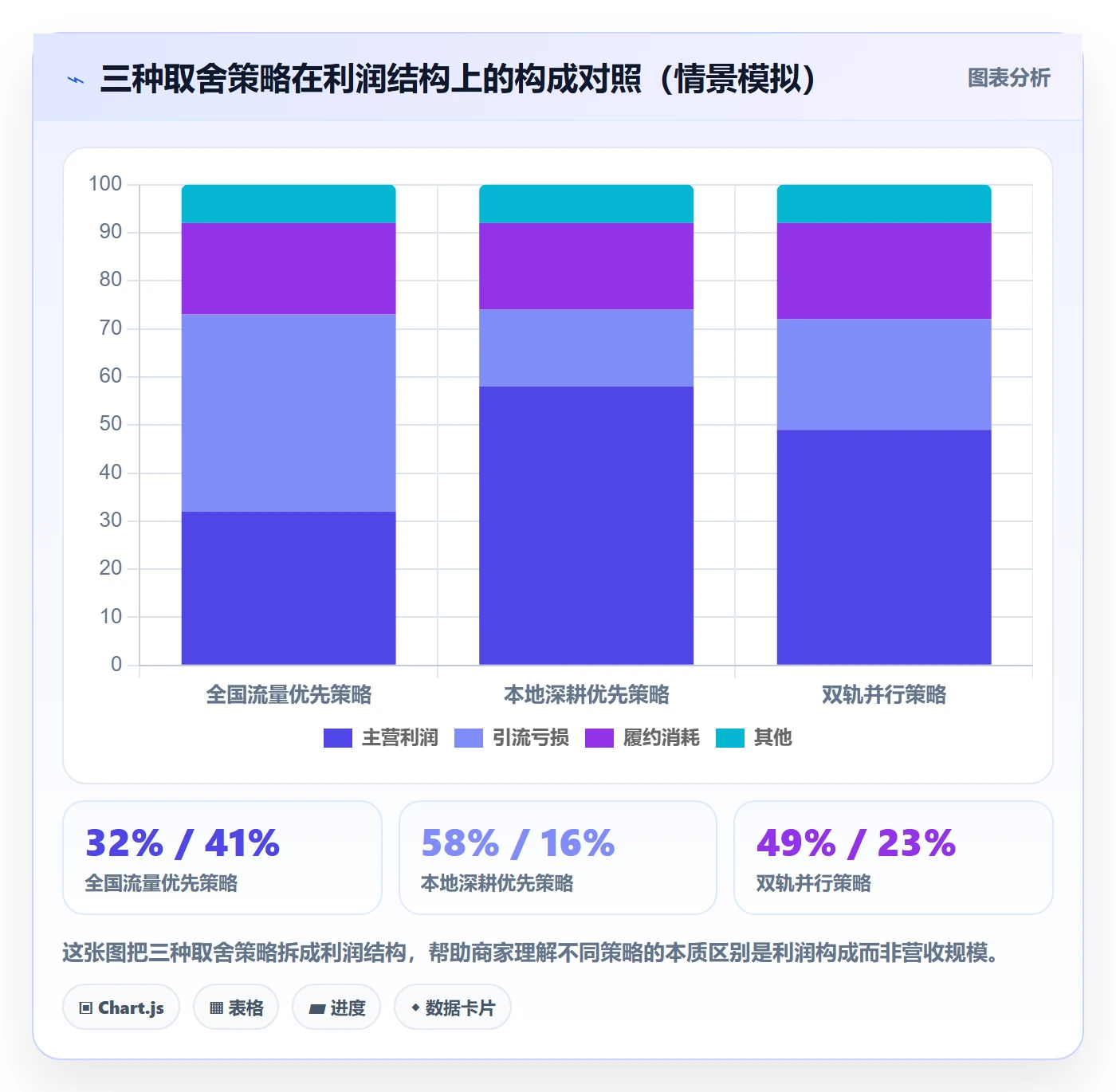商品分析实用方法：围绕利润空间建立本地化运营