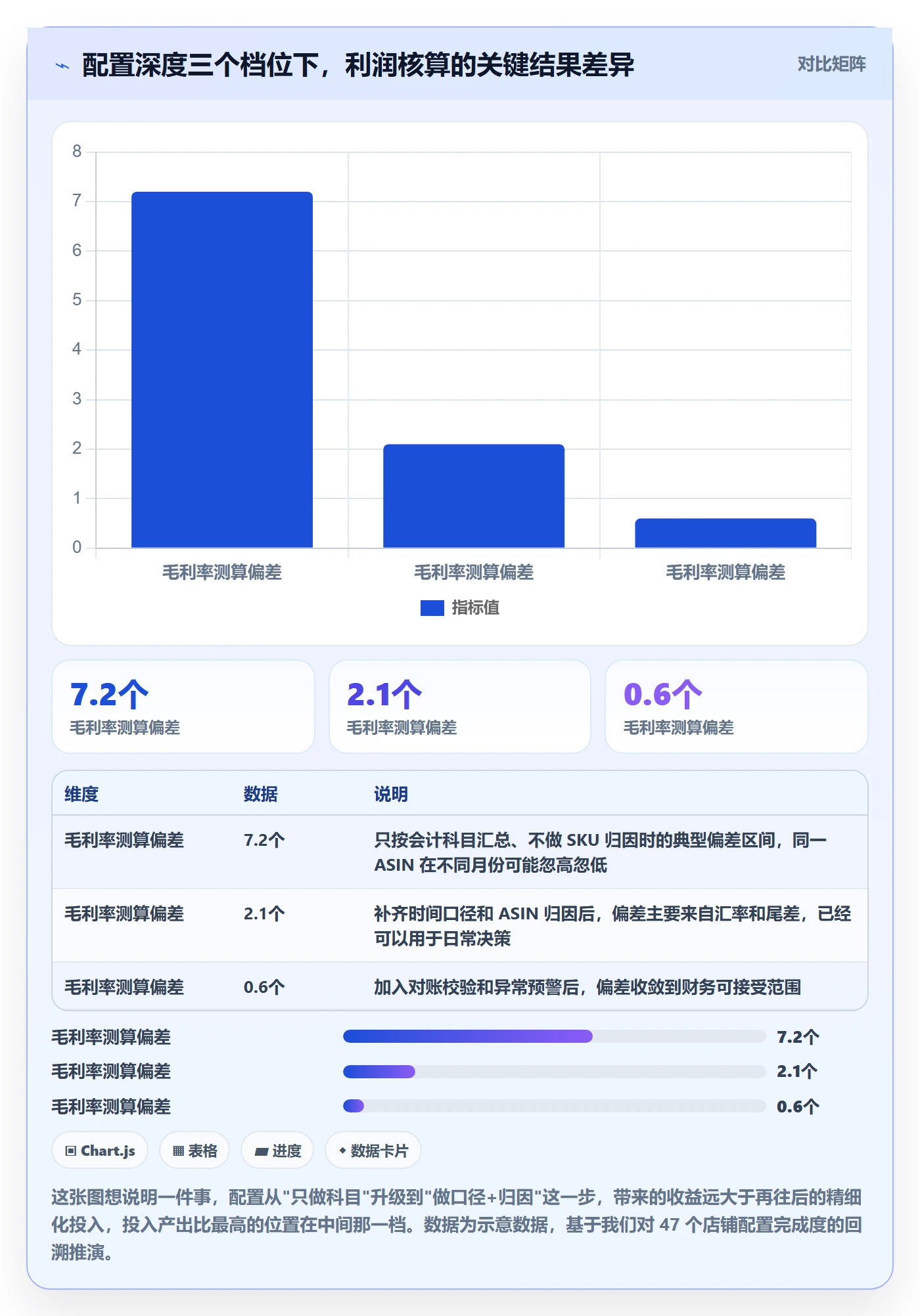 亚马逊软件配置指南：利润核算需要哪些问题清单设置
