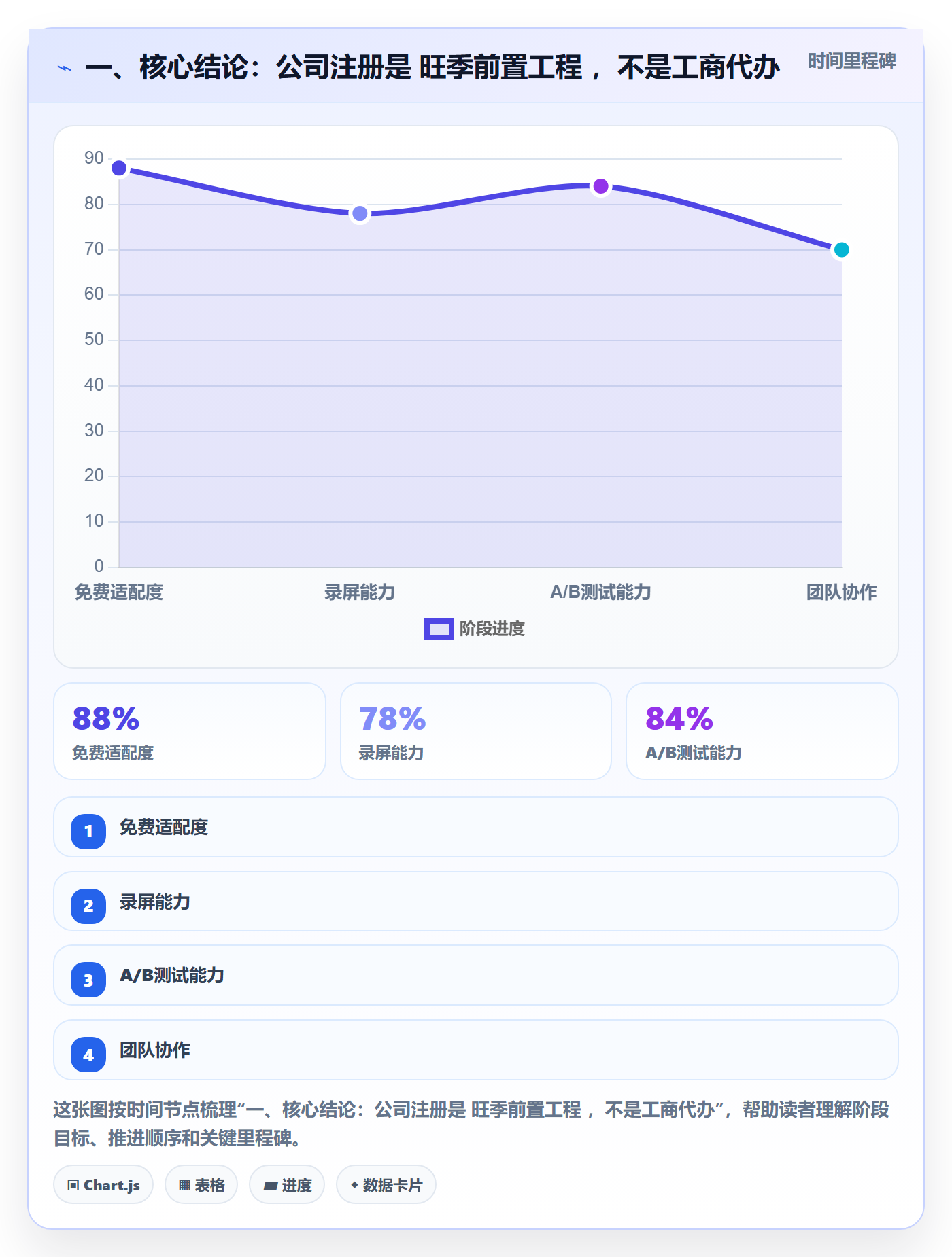 一、核心结论：公司注册是 旺季前置工程 ，不是工商代办
