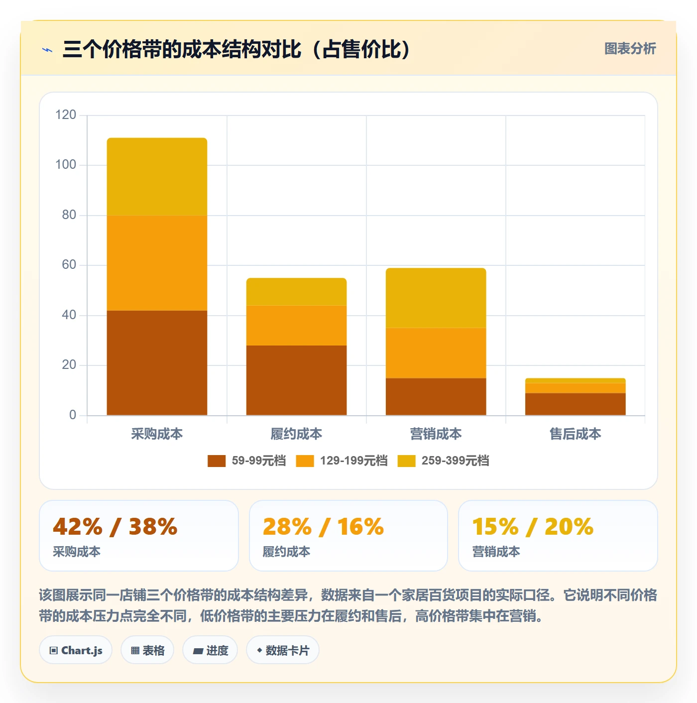 商品分析实施路径：价格带如何完成成本控制