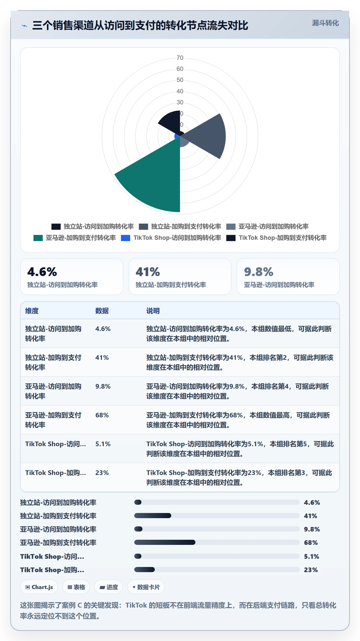 跨境电商运营实践指南:转化优化的案例拆解怎样更有效