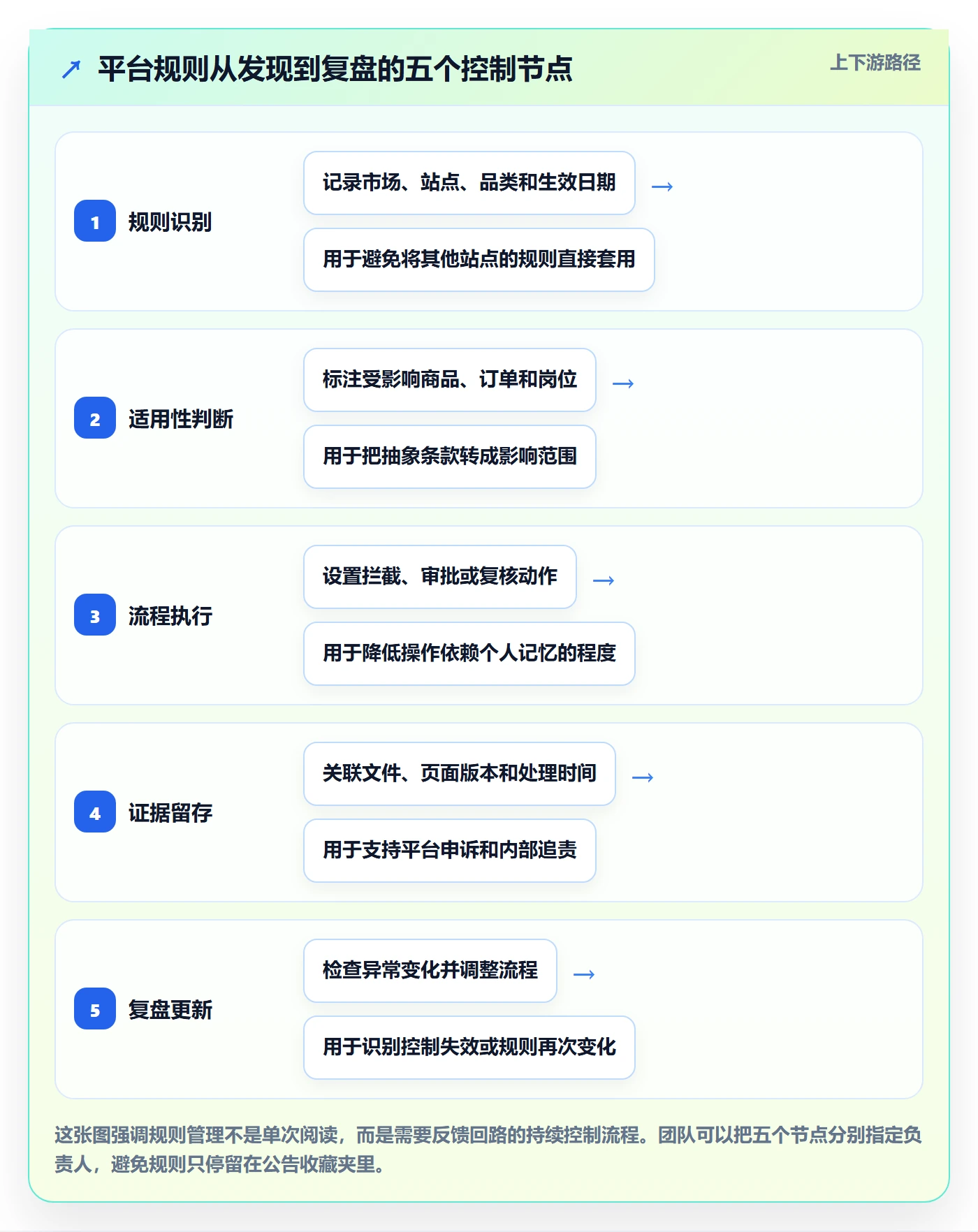 跨境电商工作指南：用精细化运营解决平台规则问题
