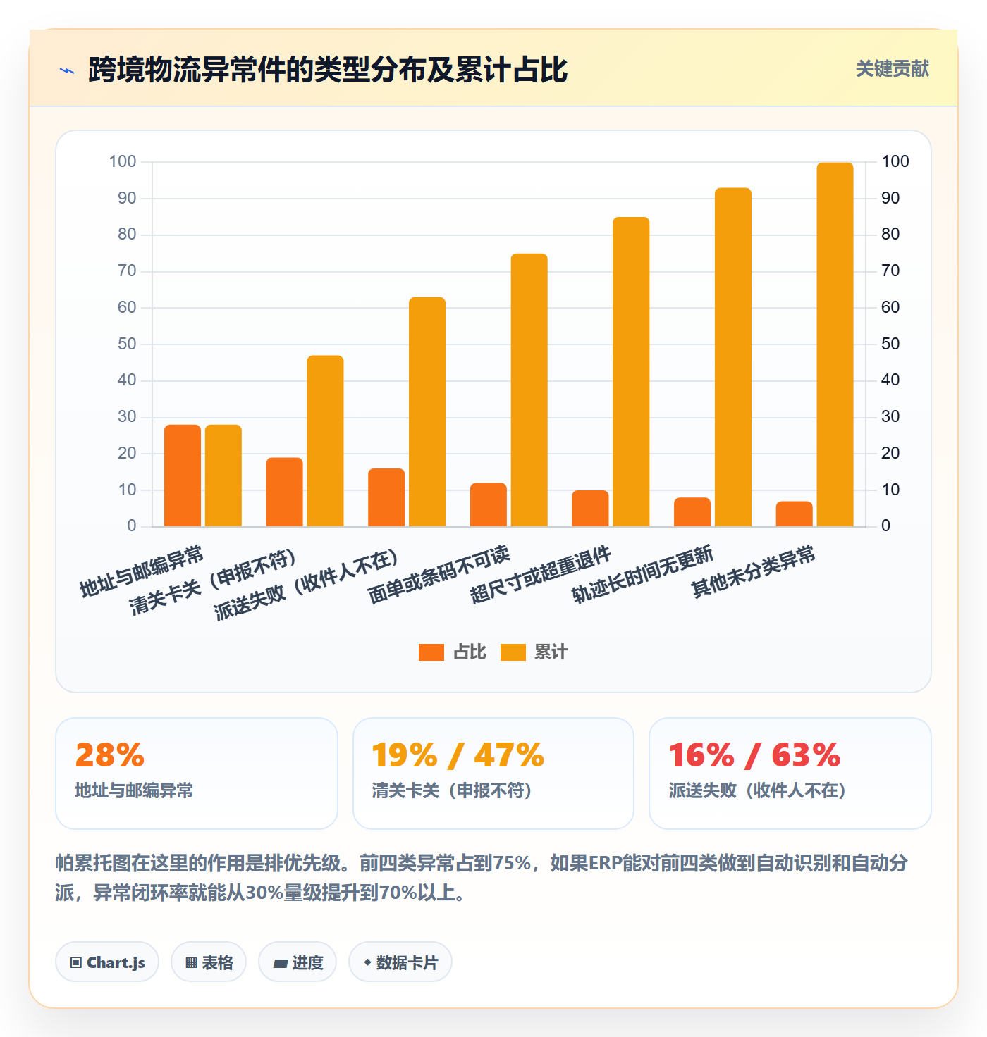 erp跨境电商检查方法：通过物流对接评估流程设计质量