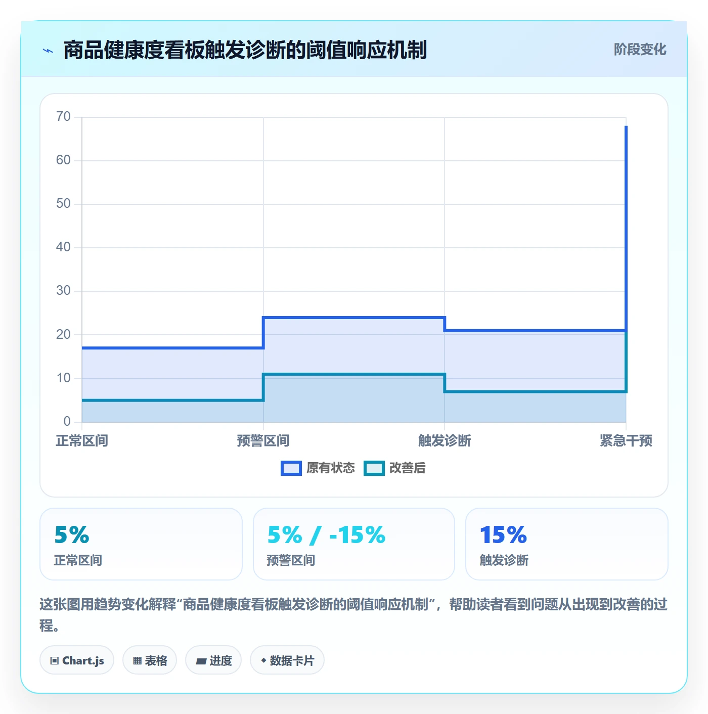 商品分析问题诊断：生命周期如何用进阶玩法改进
