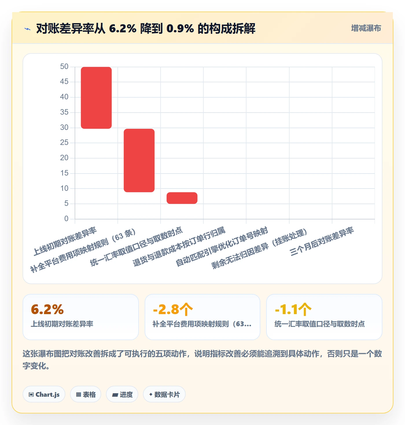 erp跨境电商应用思路:围绕系统实施拆解指标体系