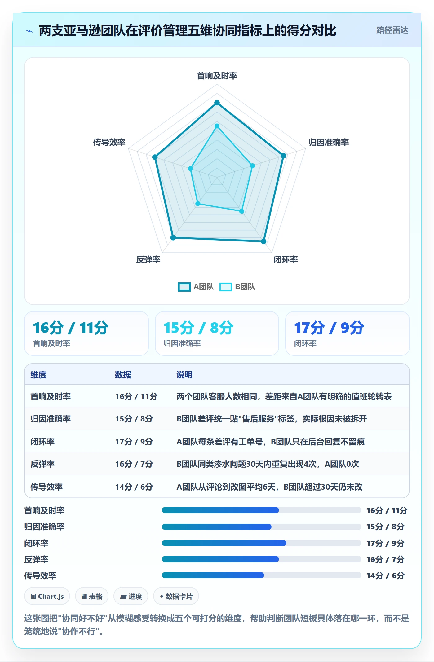 亚马逊软件检查方法：通过评价管理评估团队协同质量
