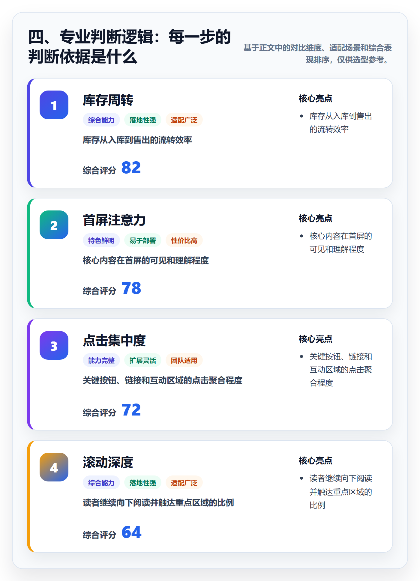 四、专业判断逻辑：每一步的判断依据是什么