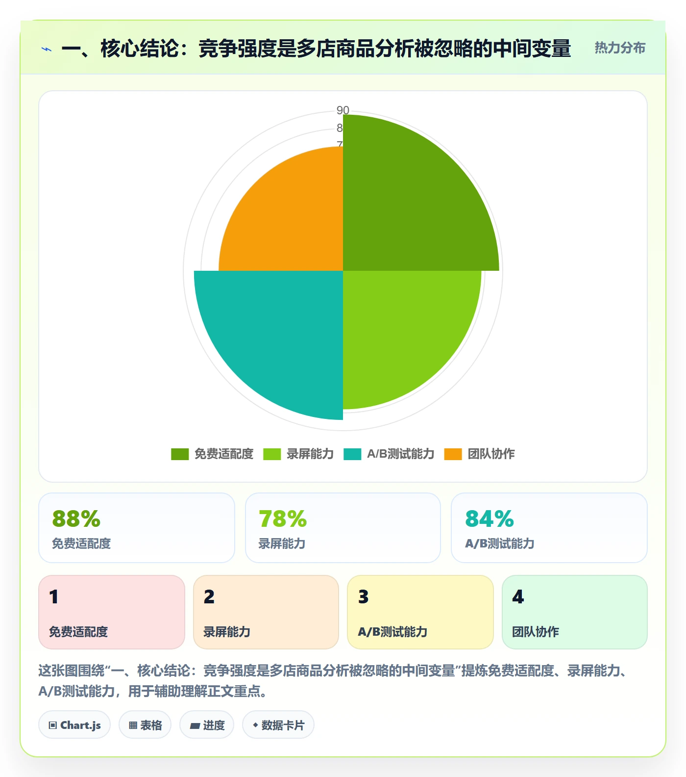一、核心结论：竞争强度是多店商品分析被忽略的中间变量