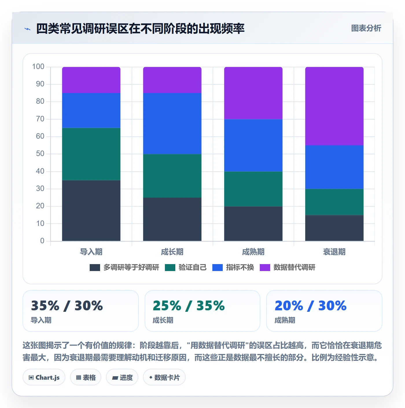 商品分析进阶课：围绕生命周期完善市场调研