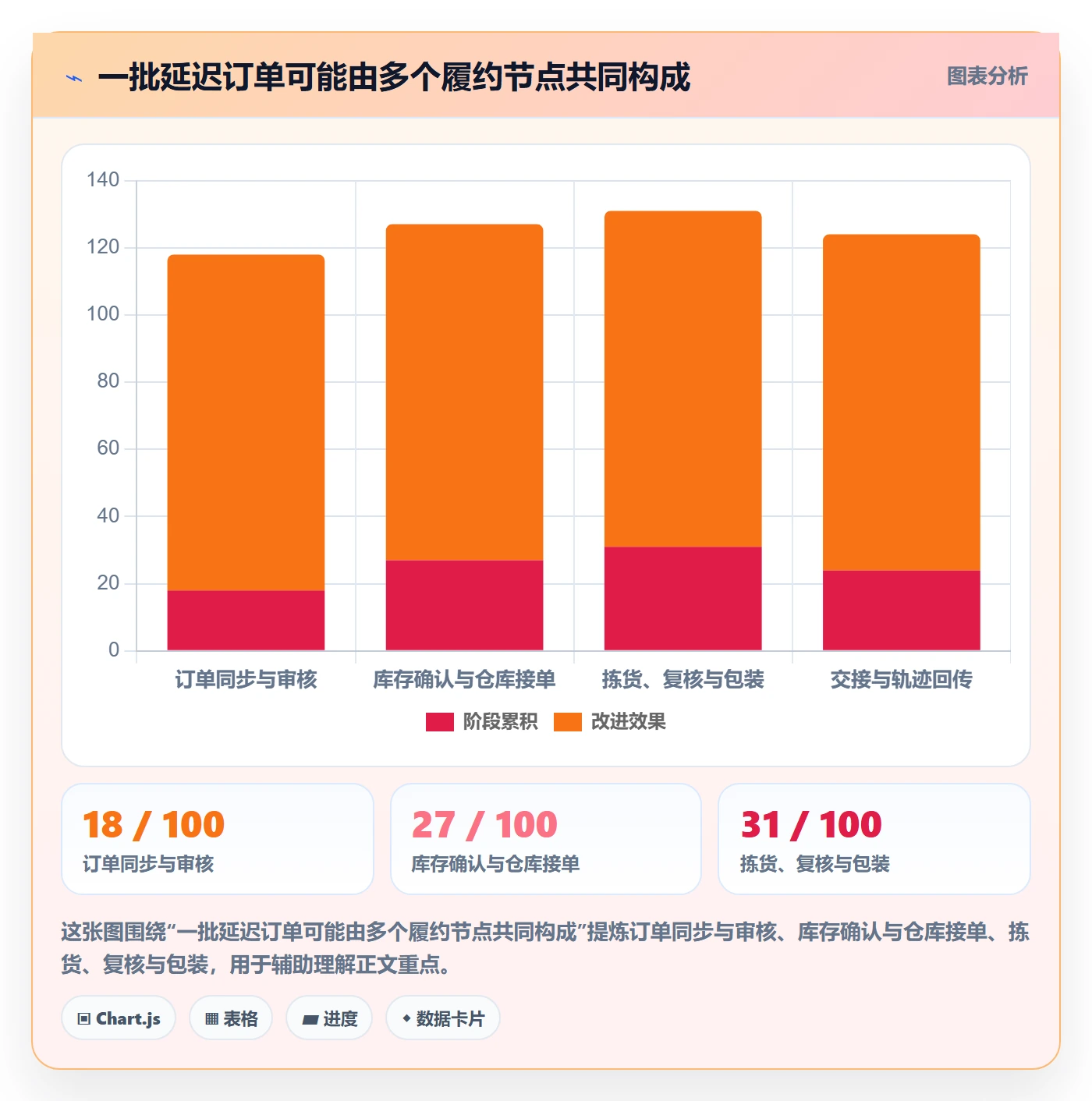 temu执行标准：履约物流环节如何体现系统搭建