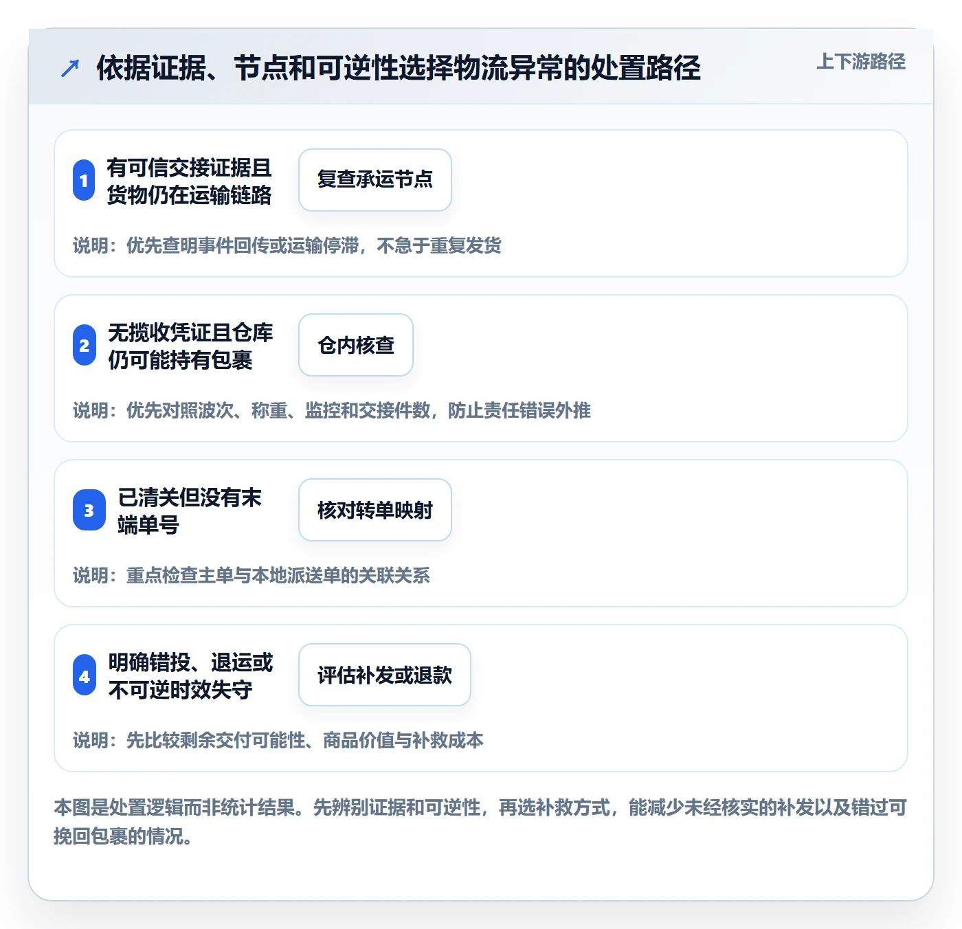 跨境电商场景解析：跨境物流中的问题清单怎么处理