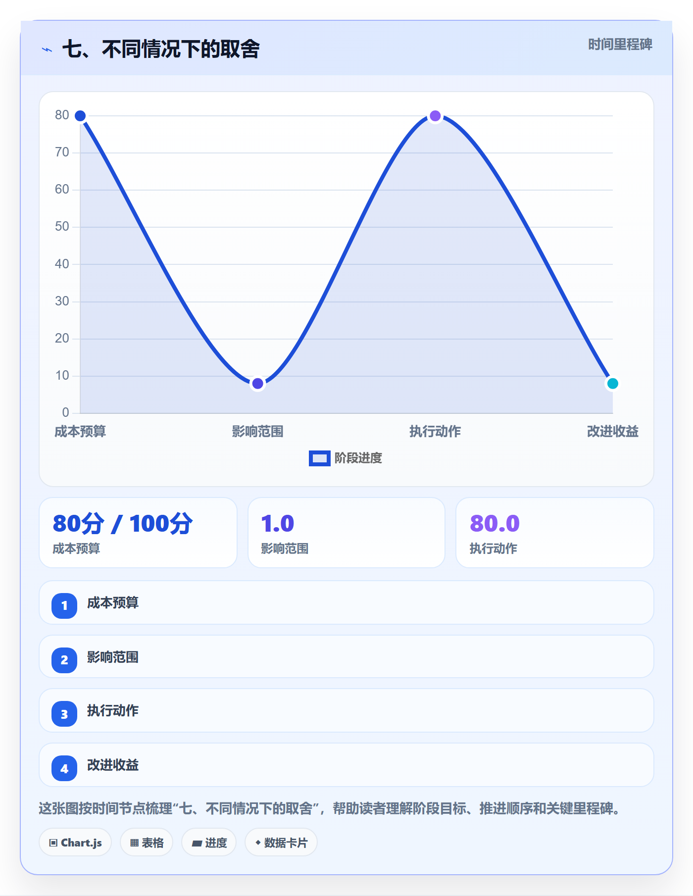 七、不同情况下的取舍