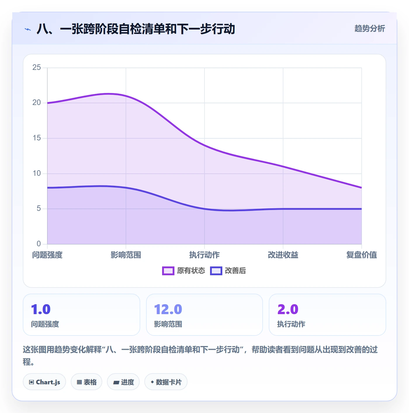八、一张跨阶段自检清单和下一步行动