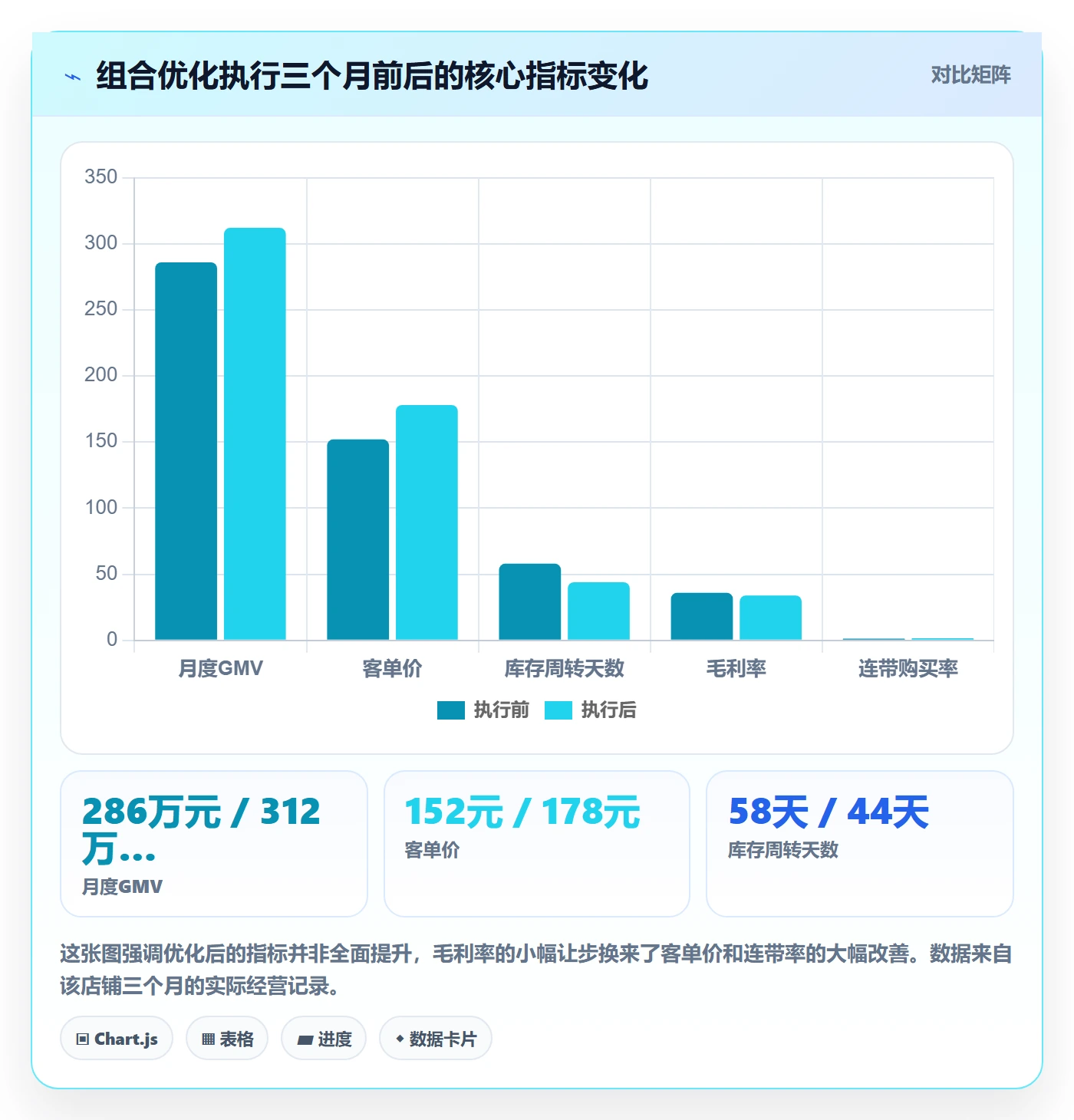 商品分析落地清单：组合优化相关的增长策略事项