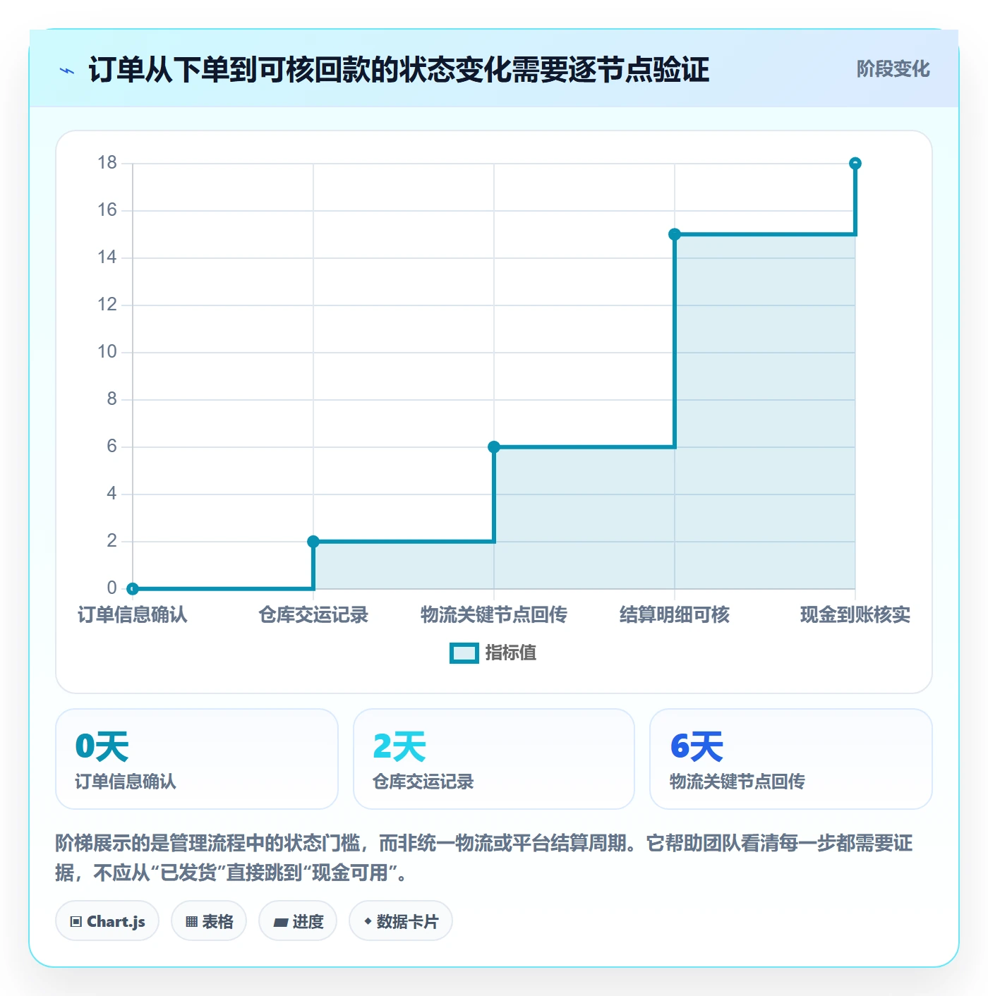 temu规划方法：履约物流与回款管理如何衔接