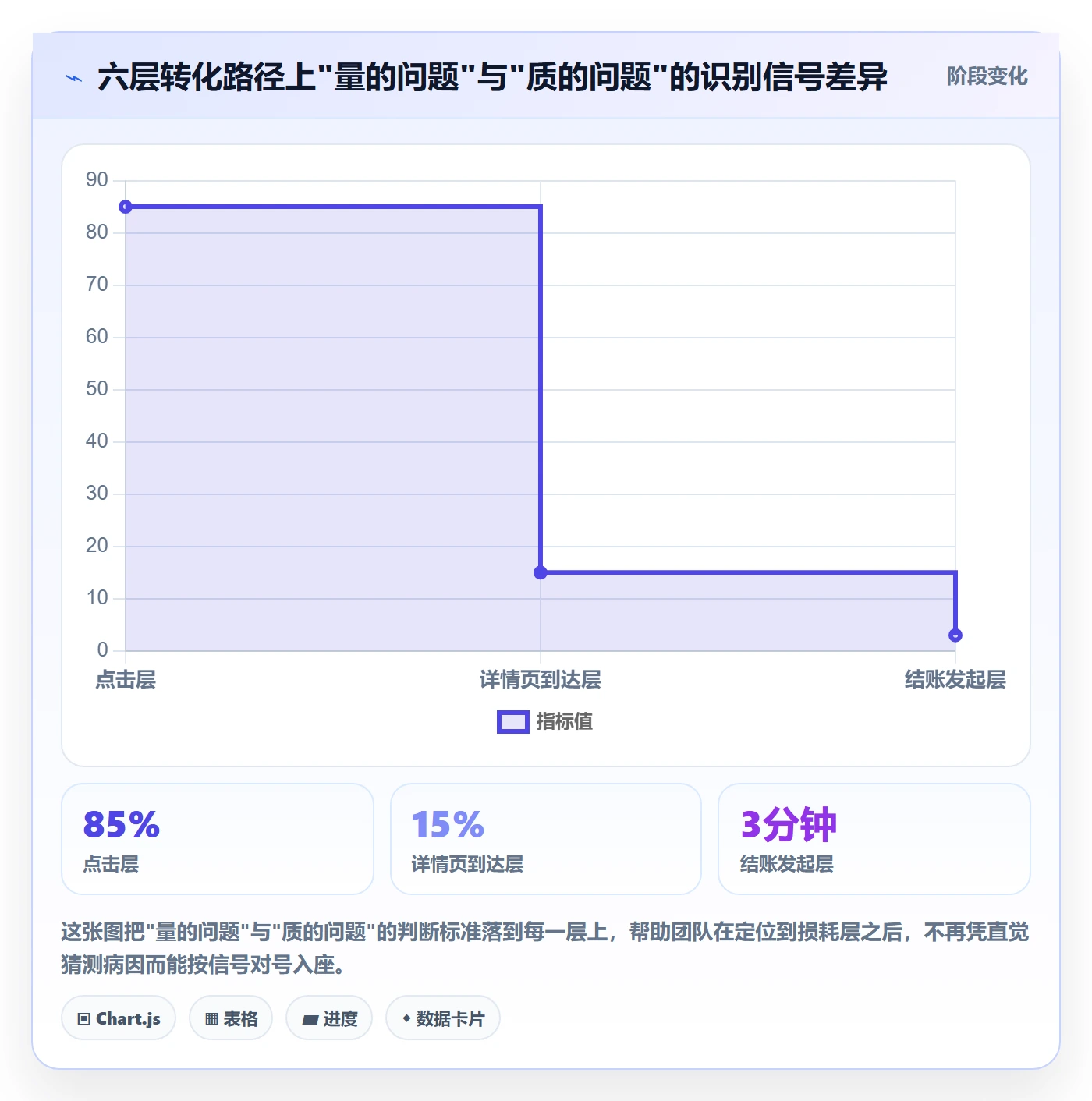 跨境电商运营实用方法：围绕转化优化建立问题清单
