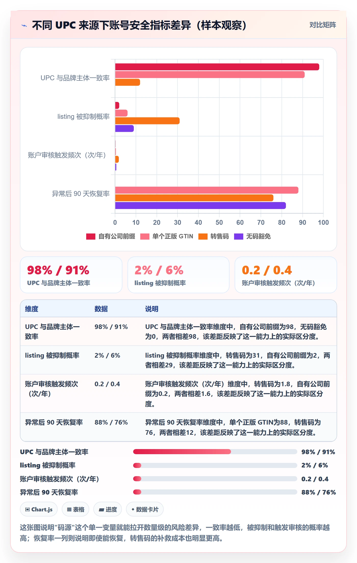 UPC码改造重点：从合规风险推进账号安全