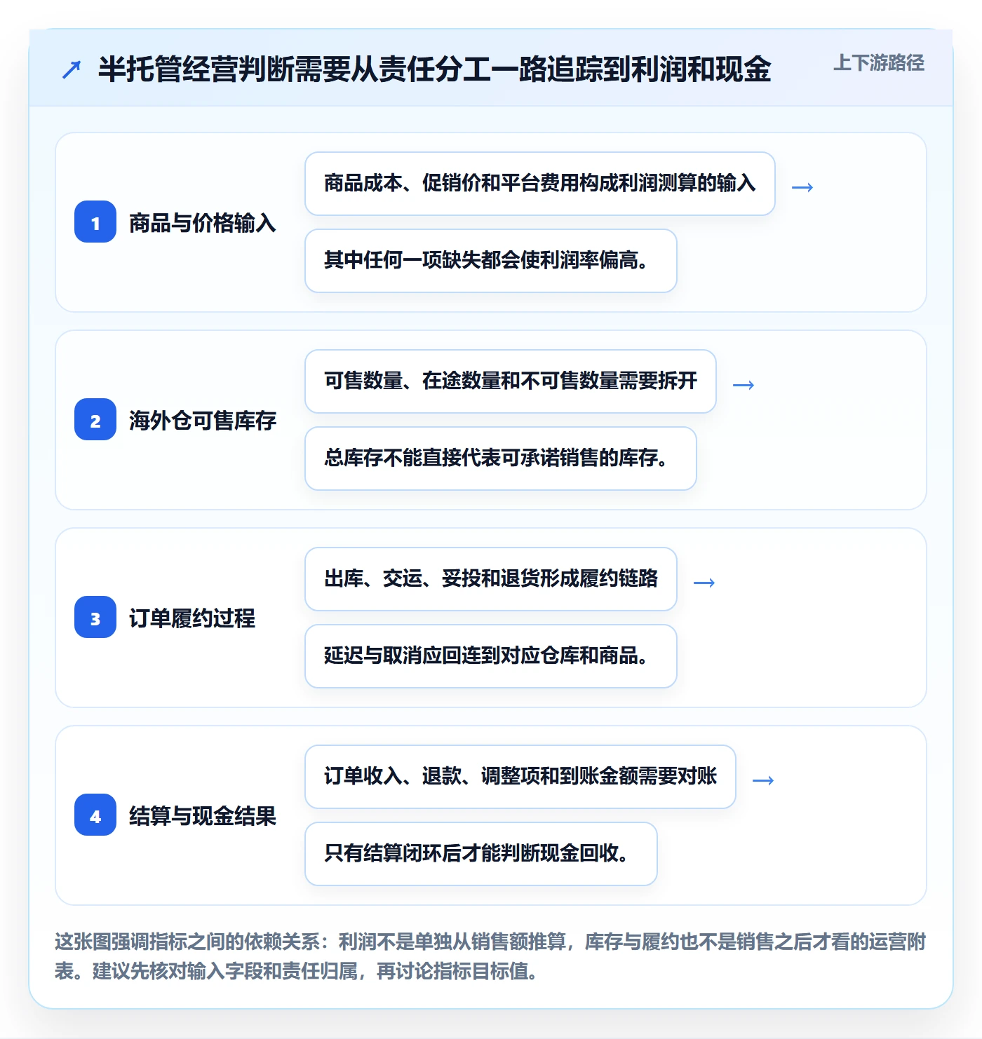 temu数据方法：用半托管模式支撑指标体系判断