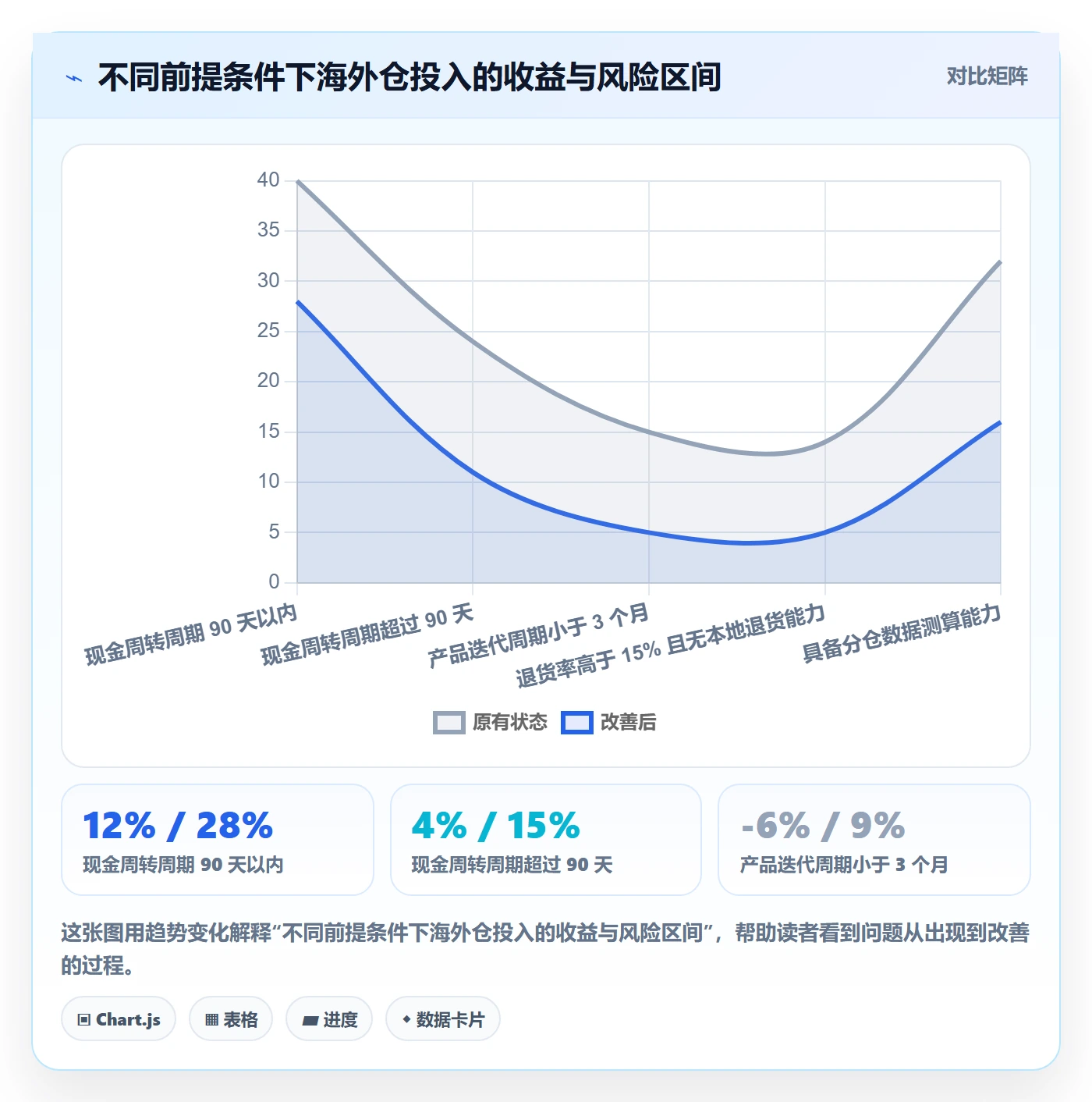 跨境电商运营问题诊断：流量获取如何用海外仓管理改进