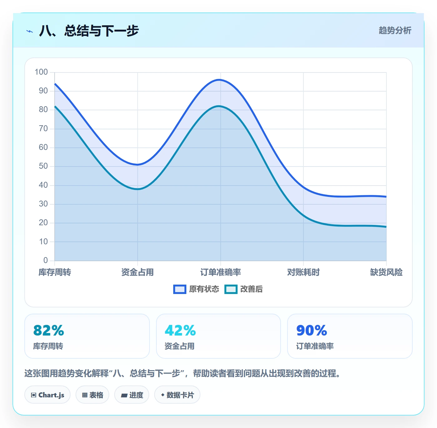 八、总结与下一步