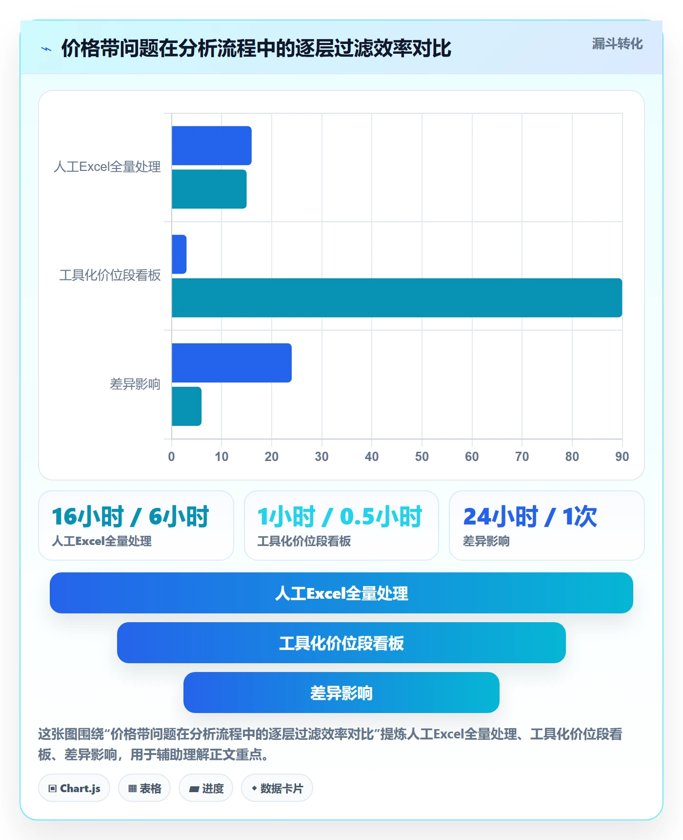 商品分析工作指南：用旺季准备解决价格带问题