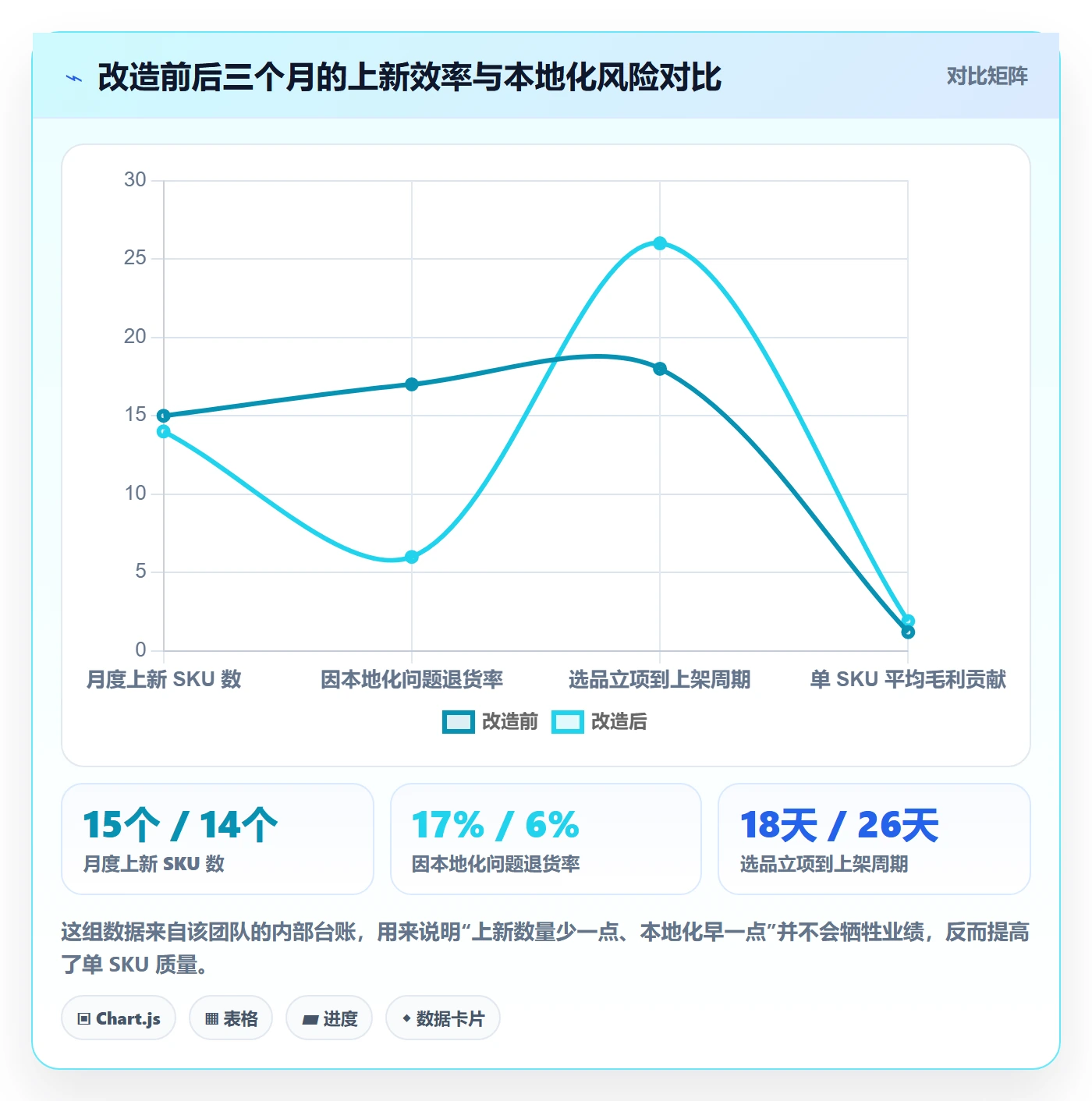 跨境电商运营管理模板：围绕选品上新开展本地化运营
