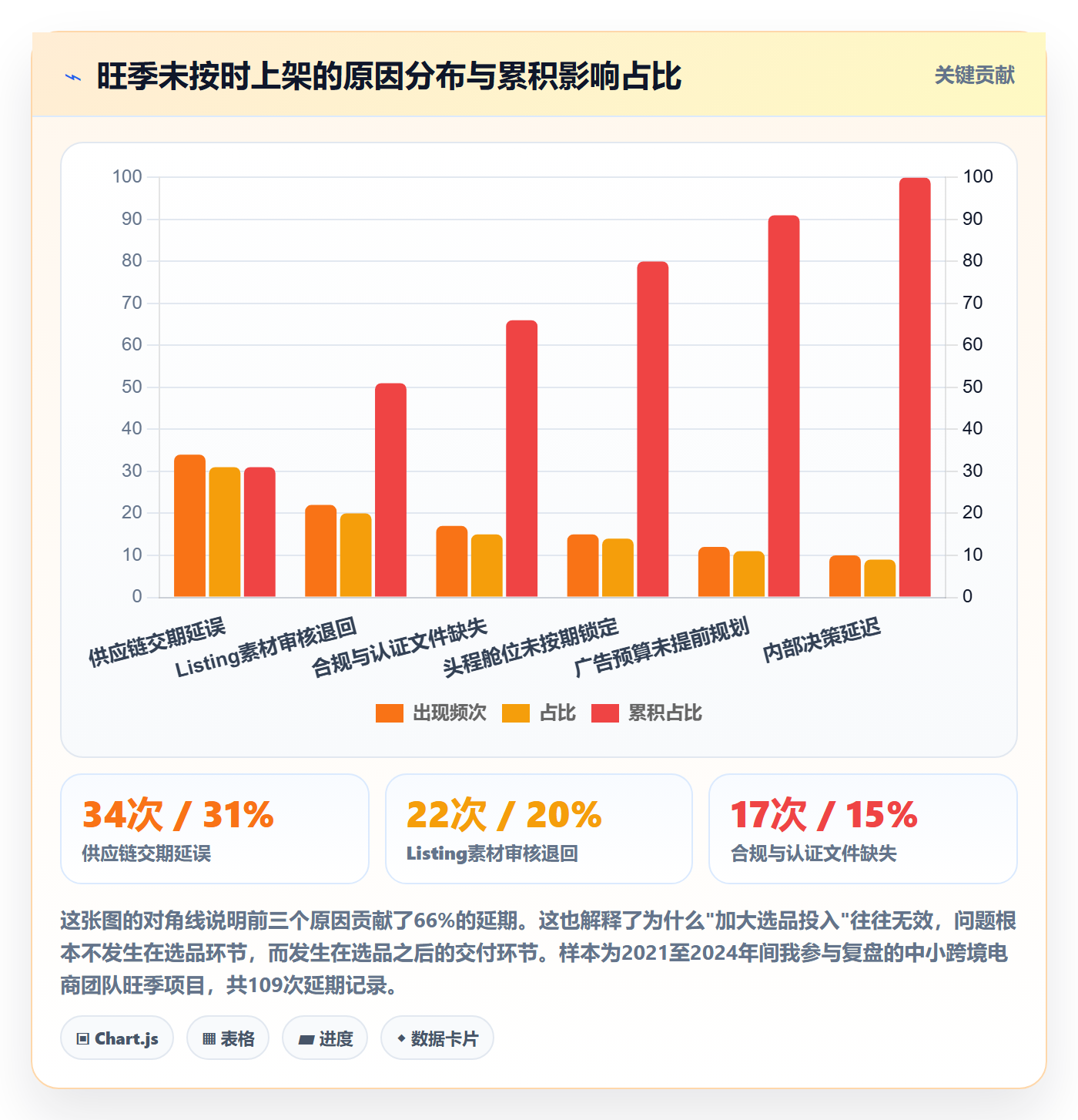 跨境电商运营管理要点：选品上新的旺季准备如何设计