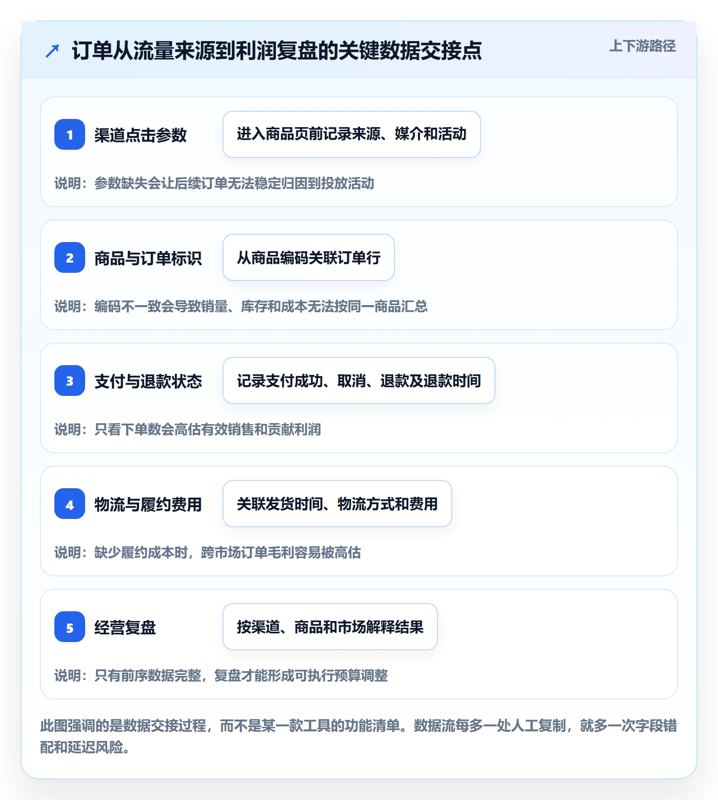 跨境电商配置指南：品牌增长需要哪些实操教程设置