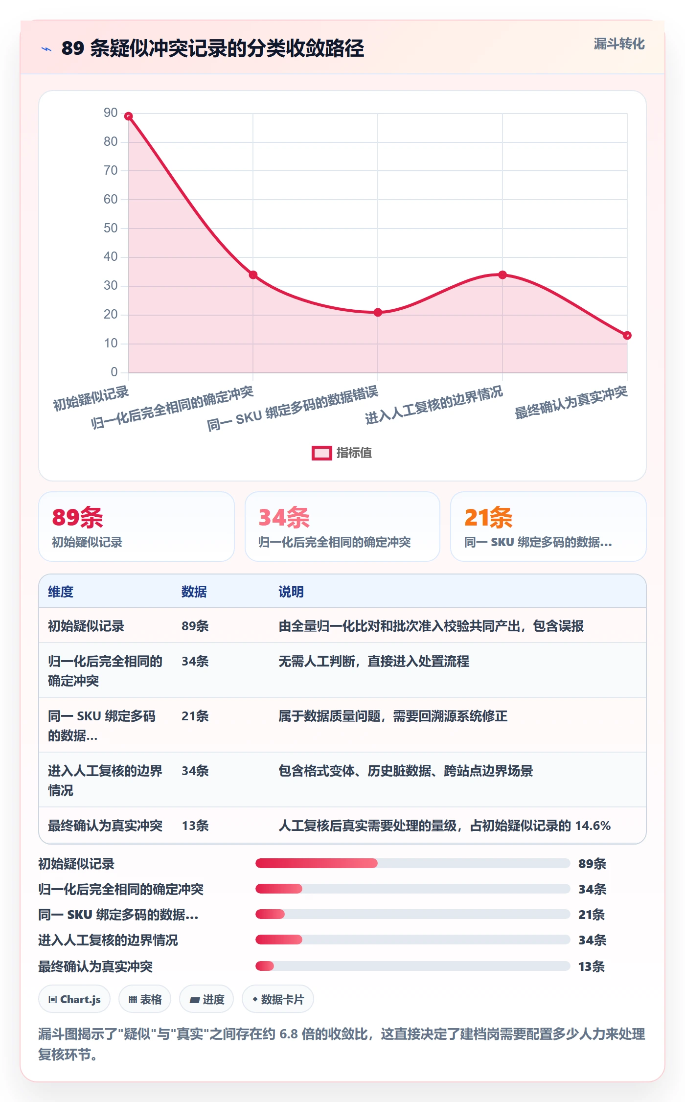 UPC码实战复盘：从重复码排查验证标准化管理效果