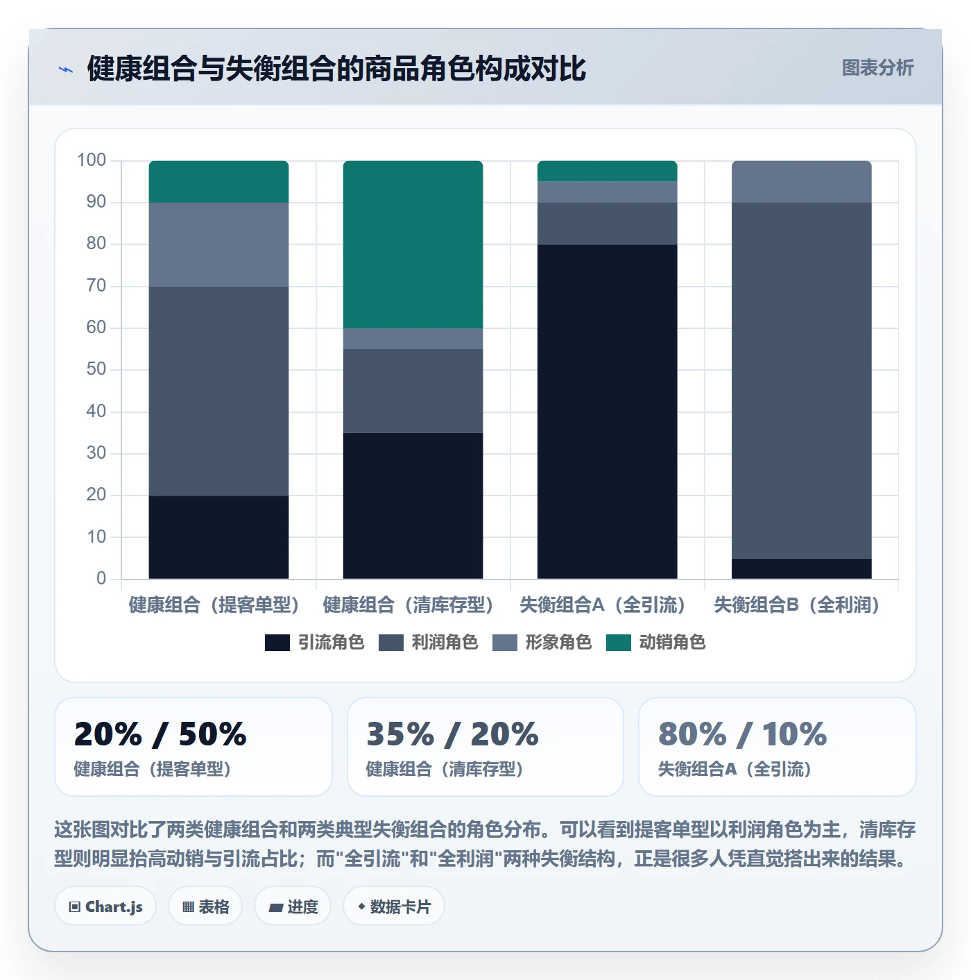 商品分析管理要点：组合优化的常见误区如何设计