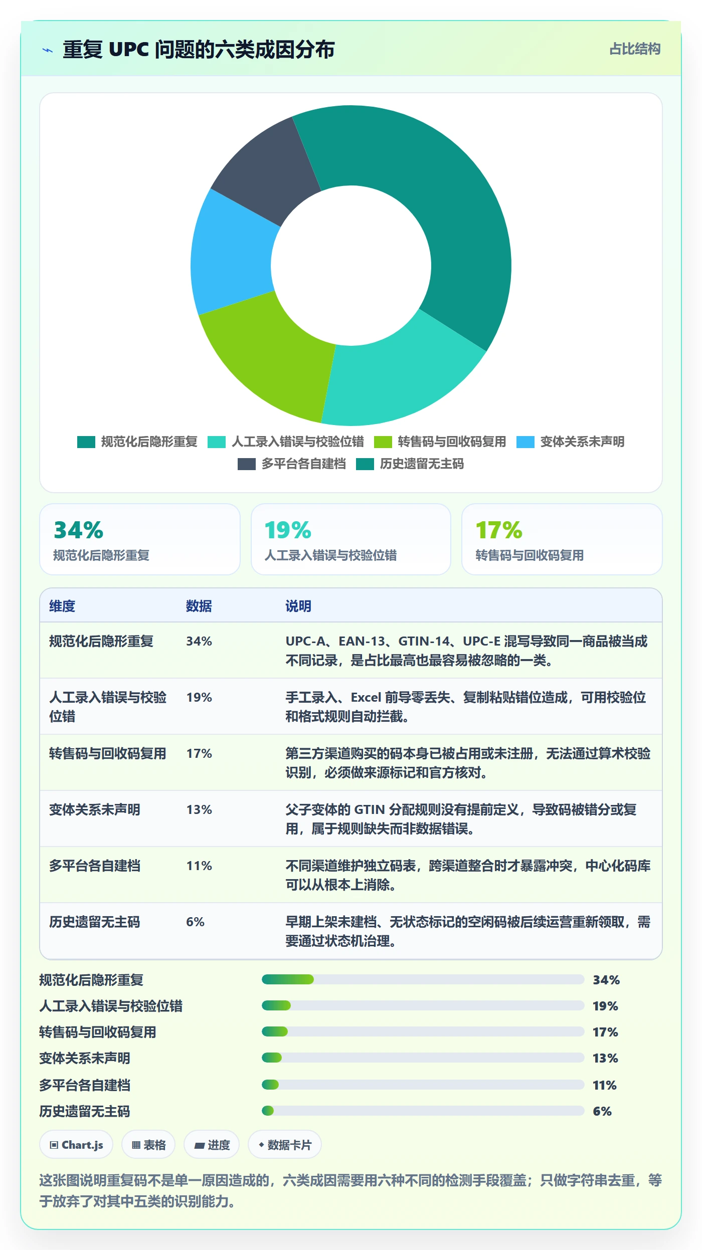 UPC码管理要点：重复码排查的自动化方案如何设计