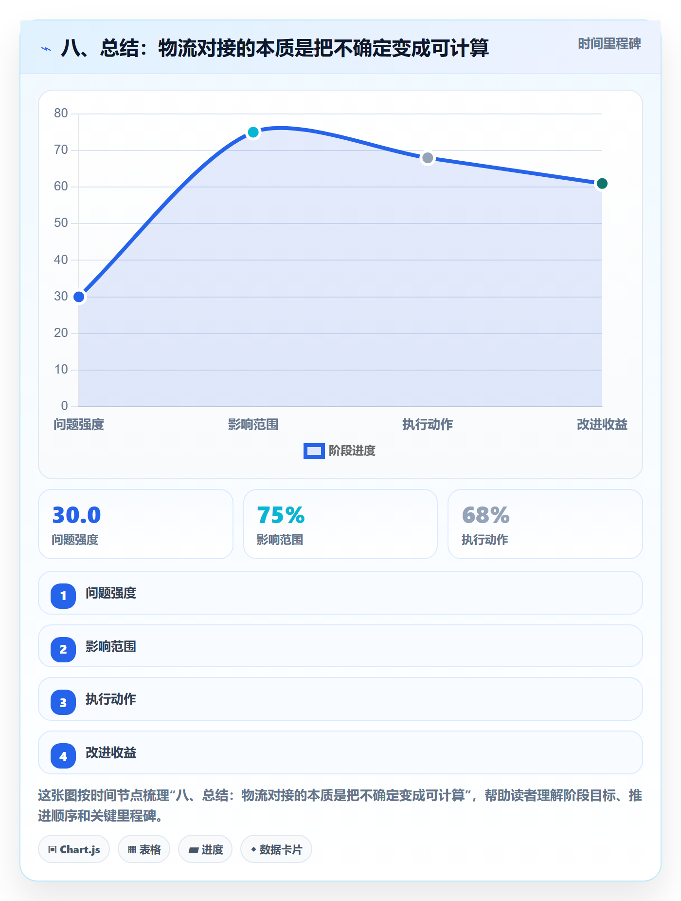 八、总结：物流对接的本质是把不确定变成可计算