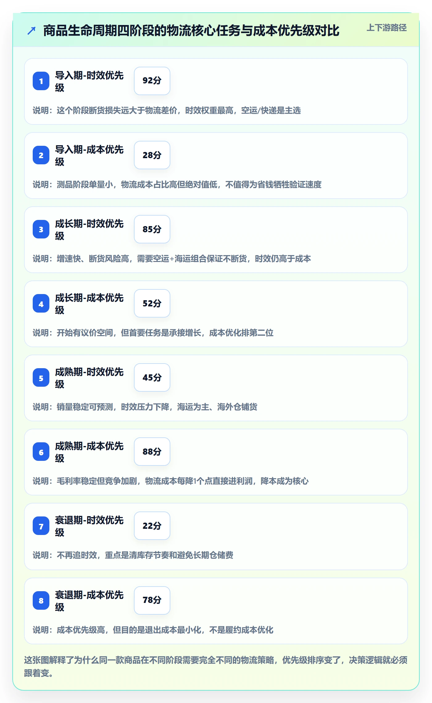 商品分析怎么用？生命周期场景下的跨境物流拆解
