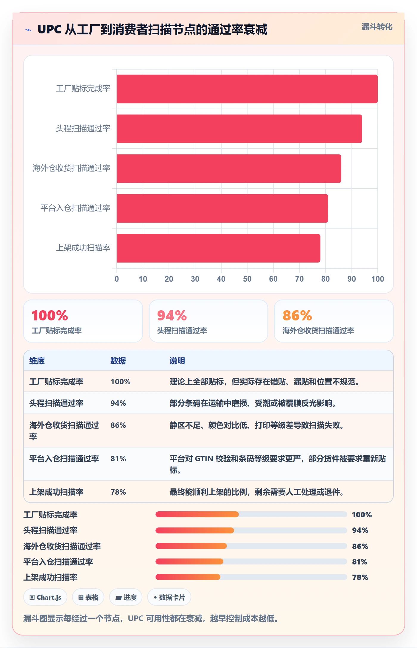 UPC码从0到1：编码规范的跨境物流与操作要点