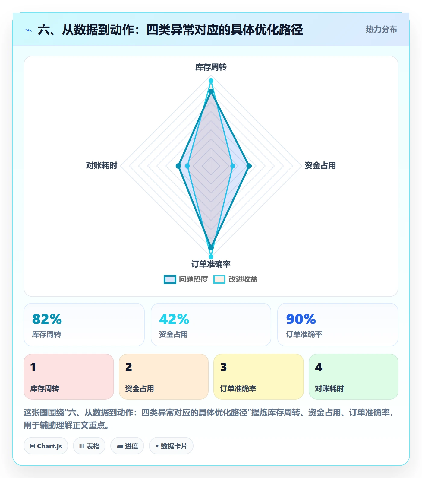 六、从数据到动作：四类异常对应的具体优化路径