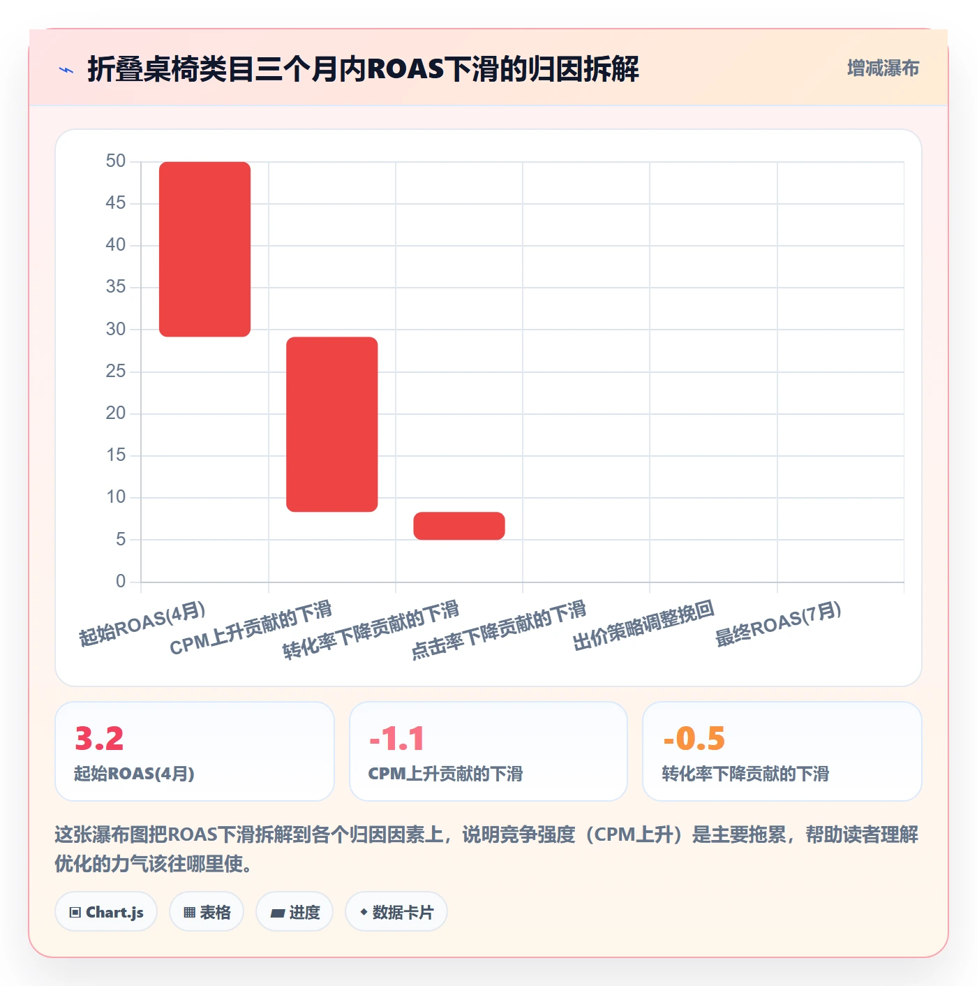 商品分析进阶课：围绕竞争强度完善广告投放