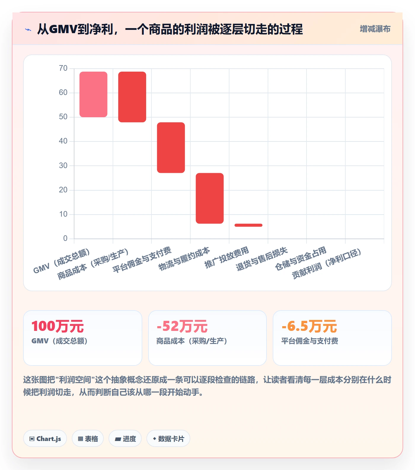 想做好商品分析，先掌握数据复盘中的利润空间