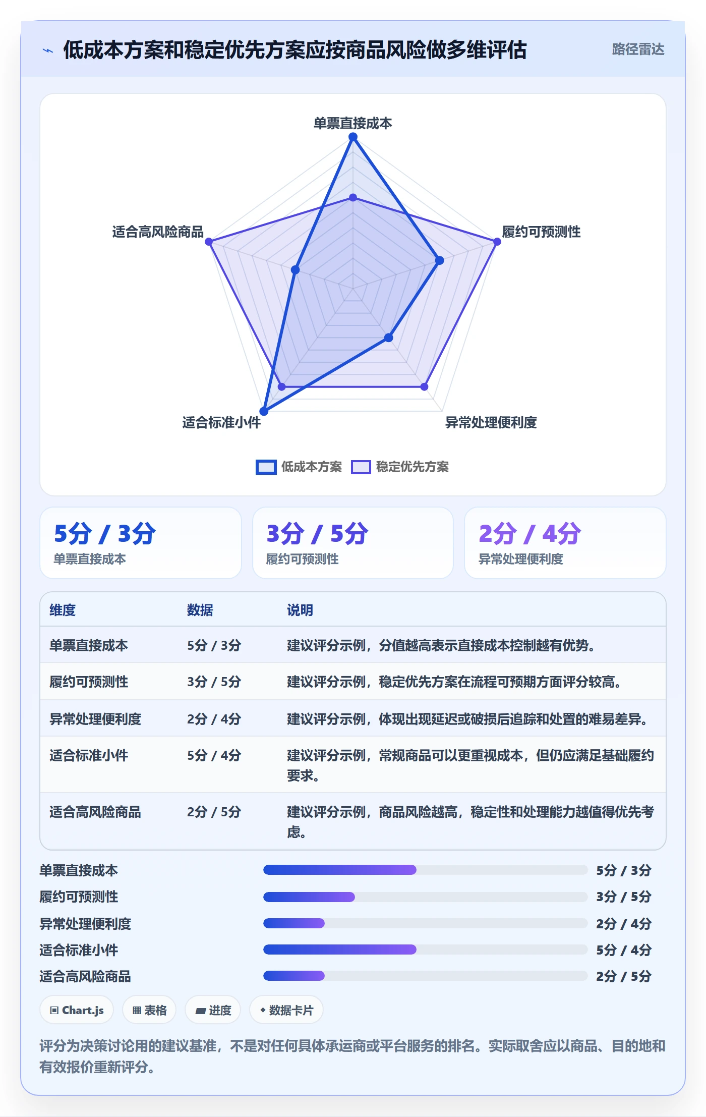 temu避坑指南:商品发布环节的物流方案要注意什么