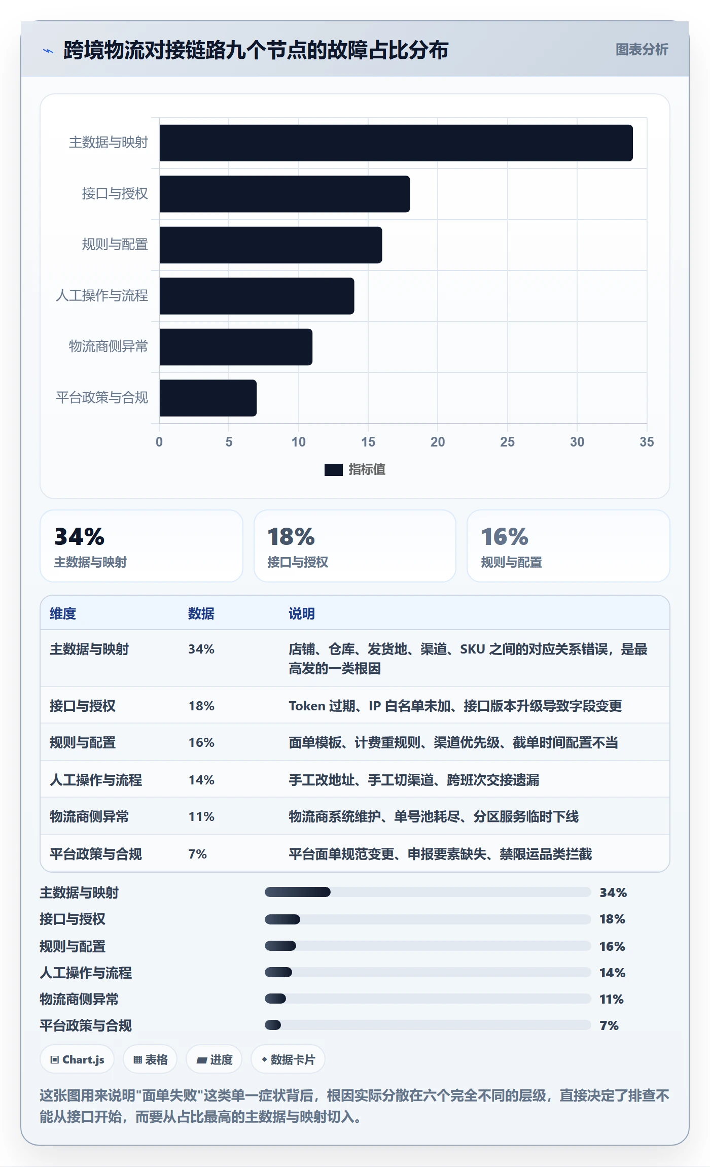 erp跨境电商工作指南：用问题清单解决物流对接问题
