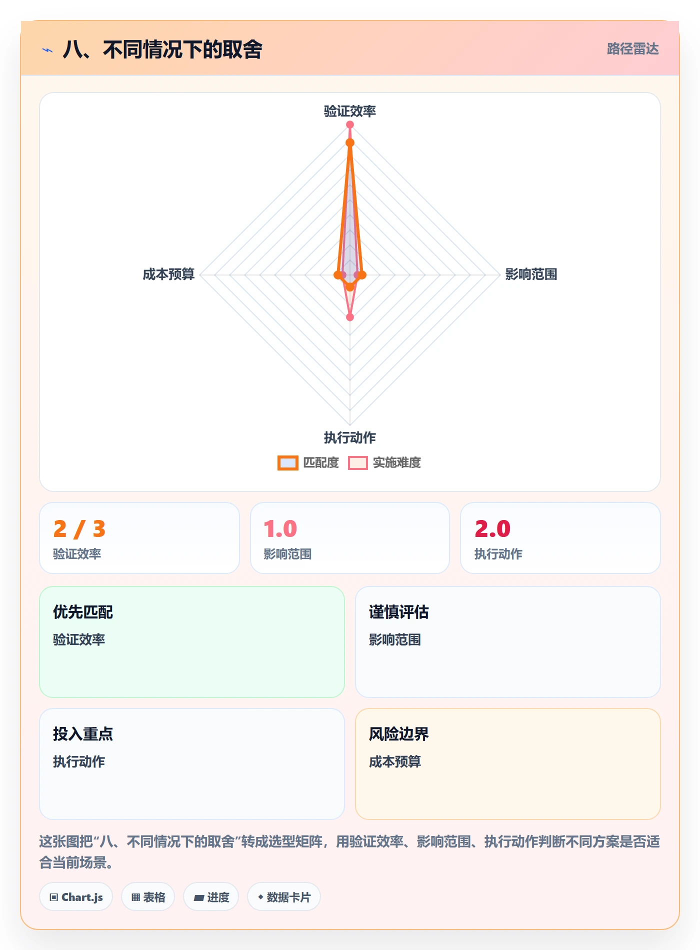 八、不同情况下的取舍