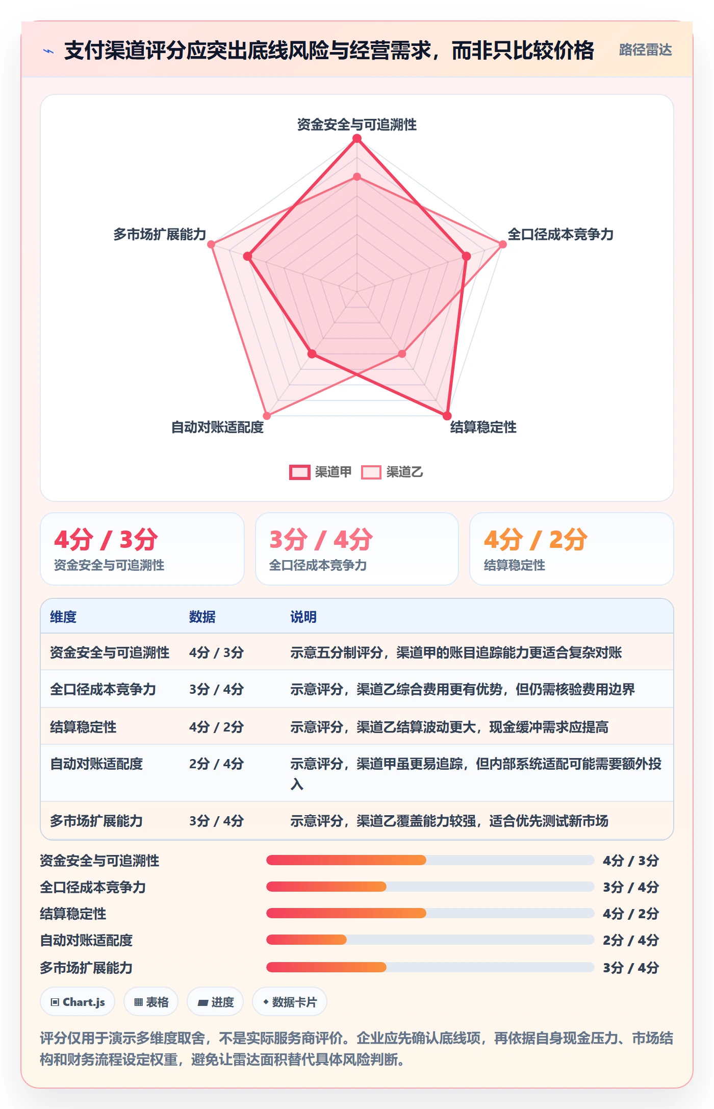 跨境电商选择标准：支付结算维度如何评估季度复盘