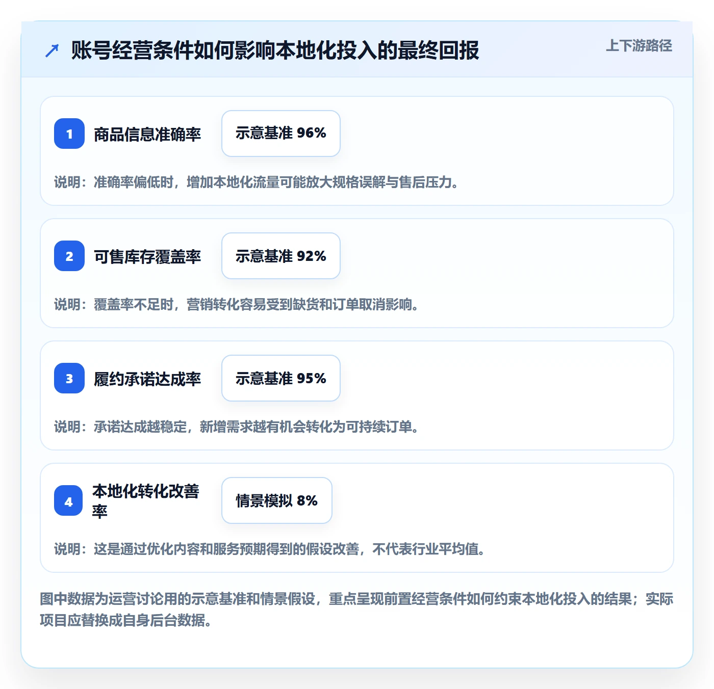 temu应用思路:围绕账号绩效拆解本地化运营