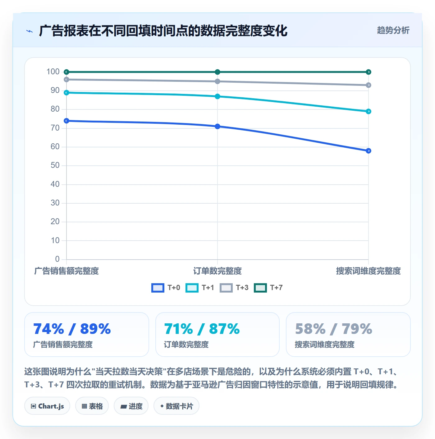 亚马逊软件方案设计：广告管理场景的多店经营怎么做