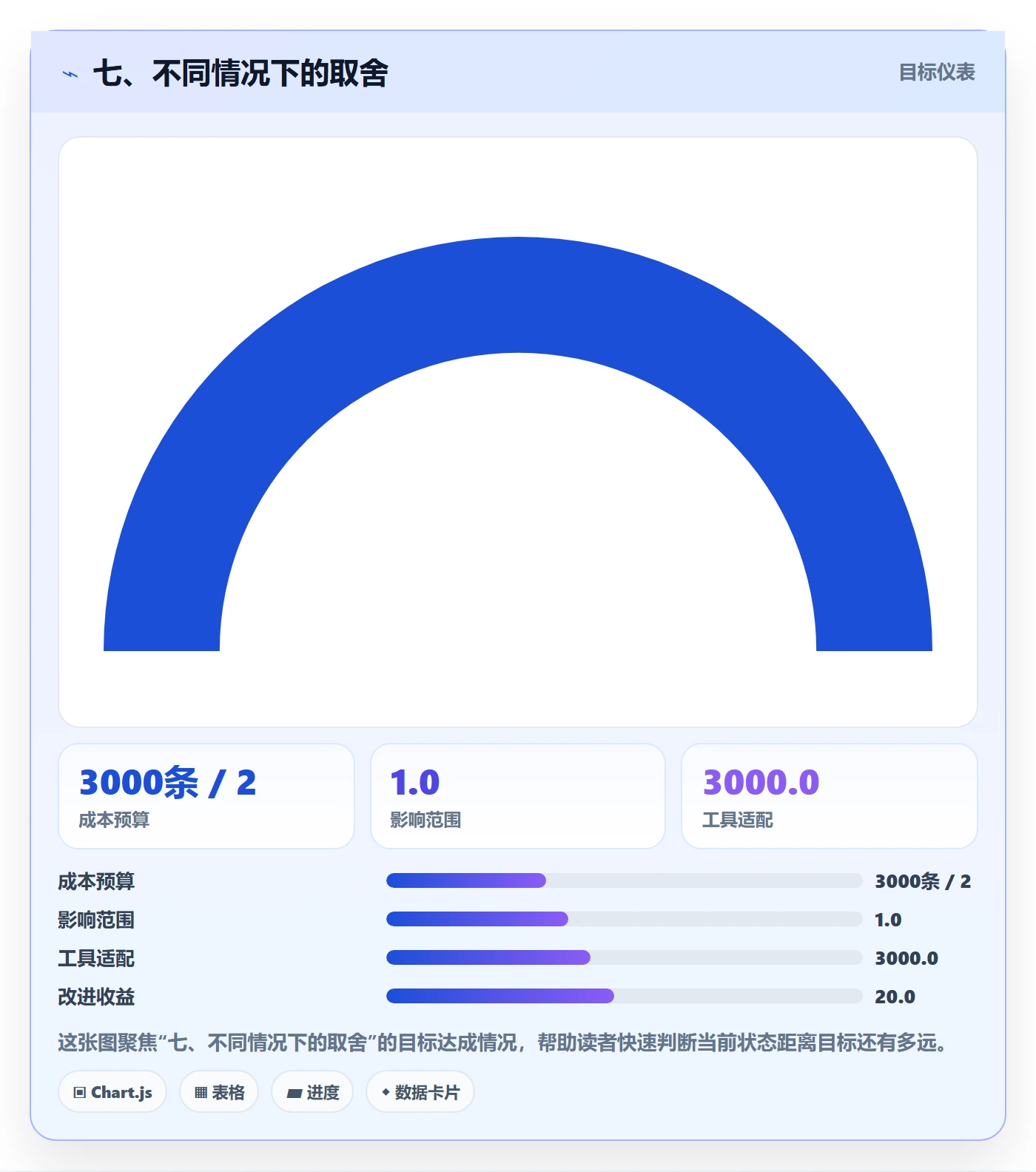 七、不同情况下的取舍