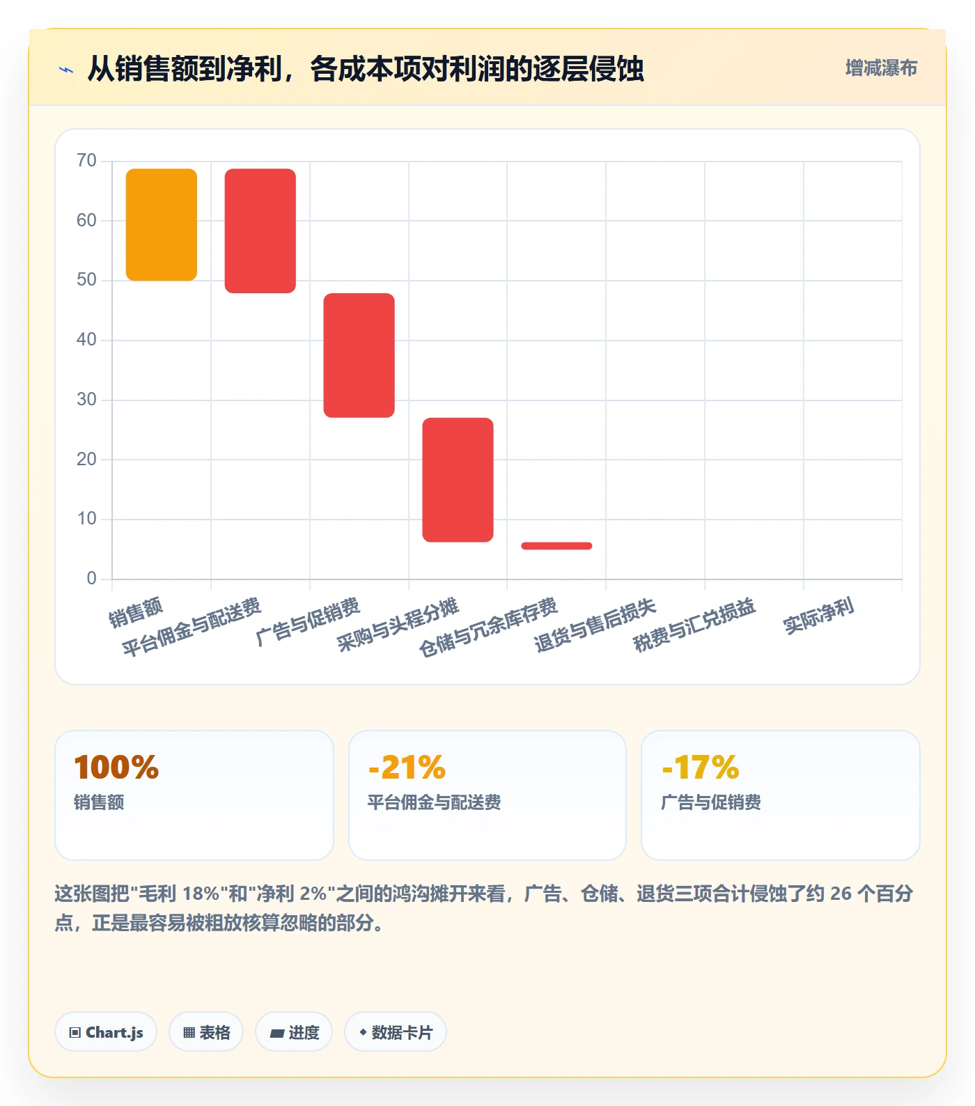亚马逊软件改造重点：从利润核算推进增长策略