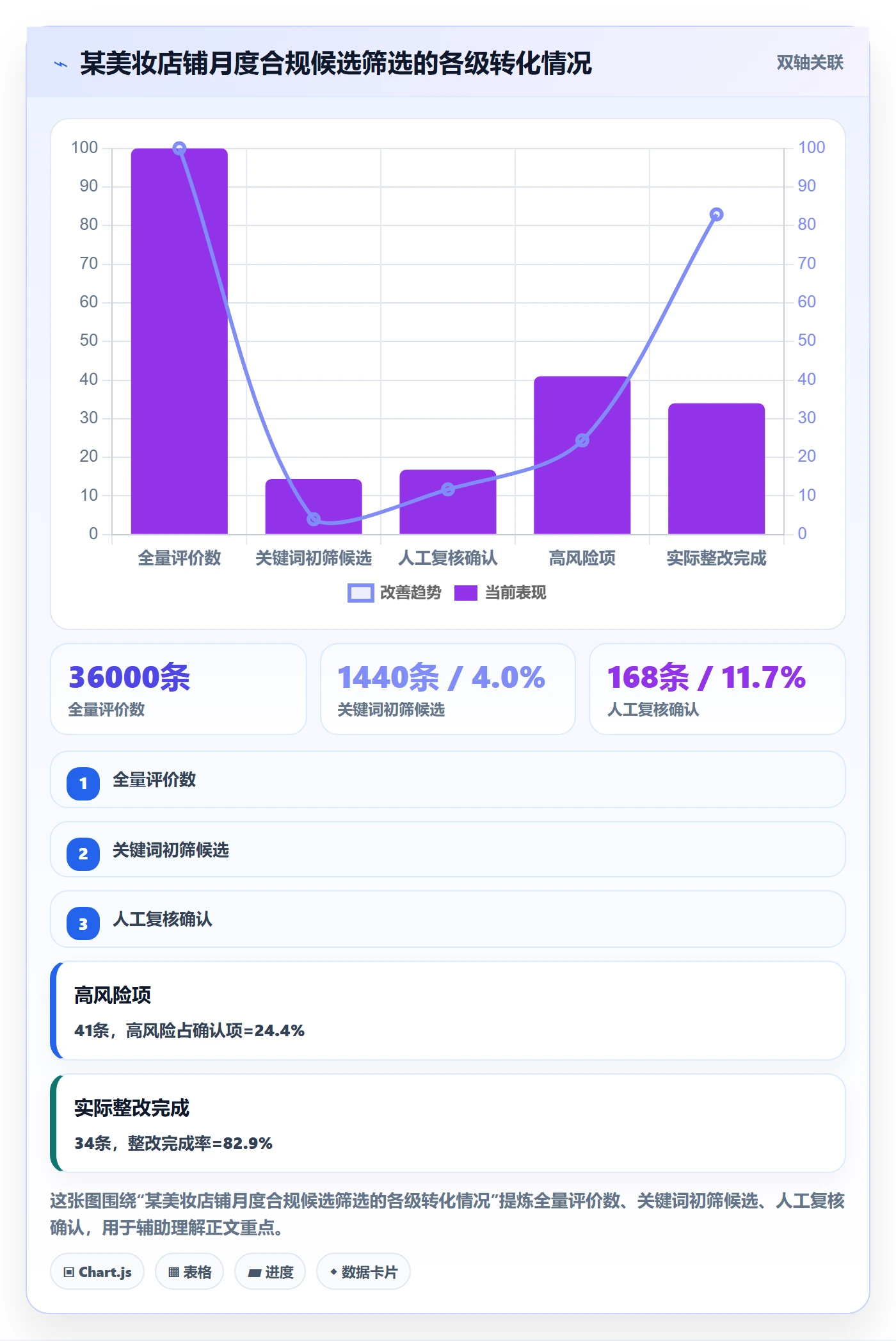 商品分析应用思路：围绕用户评价拆解合规管理