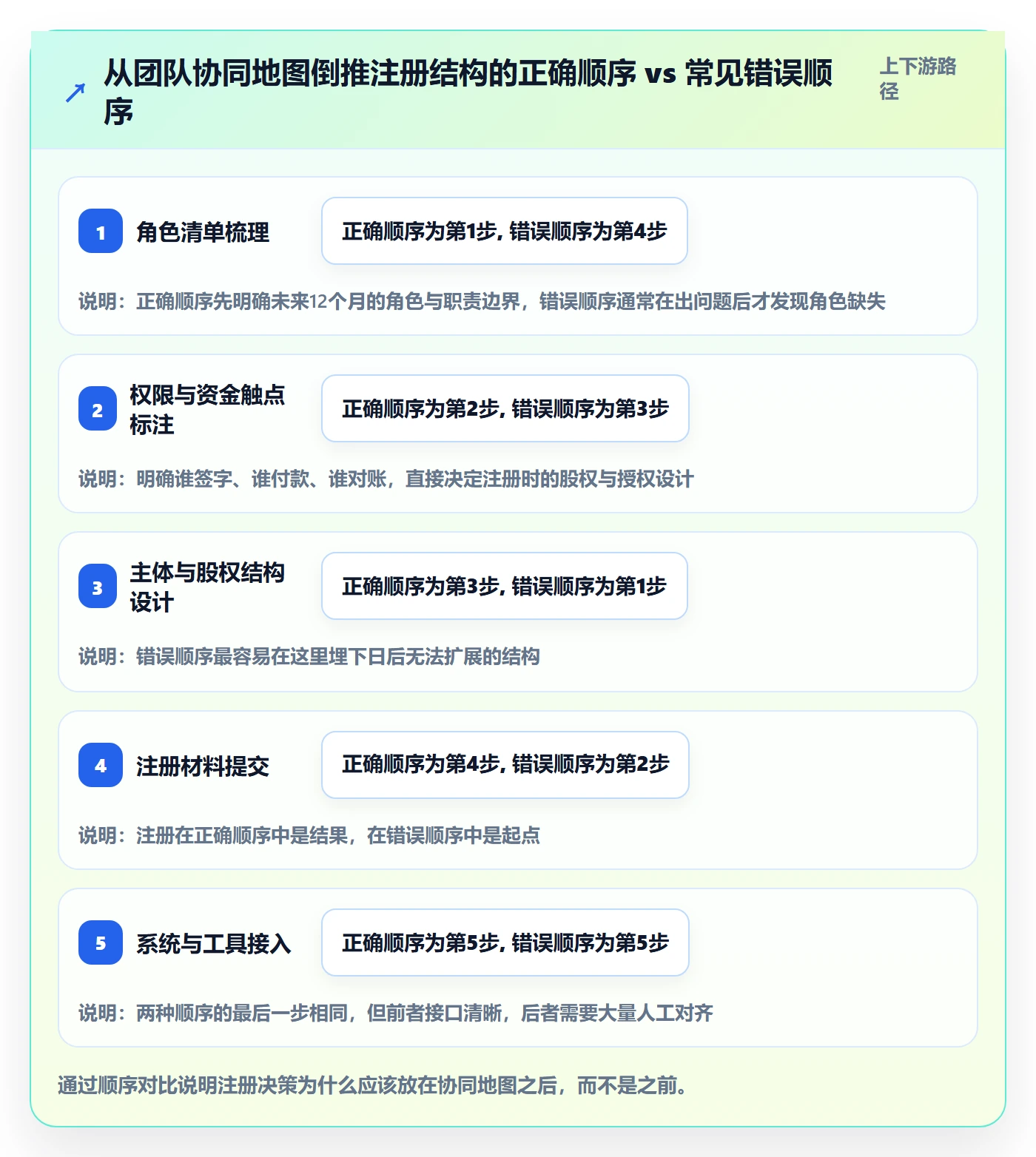 跨境电商一站式服务改造重点：从公司注册推进团队协同