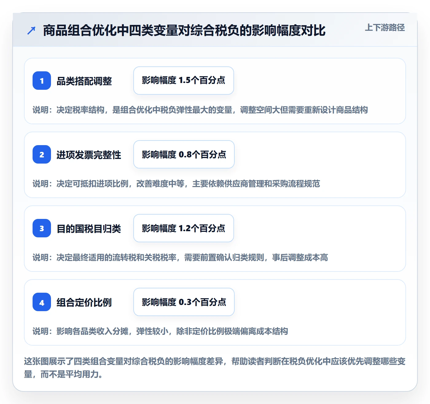 商品分析进阶课：围绕组合优化完善税务筹划