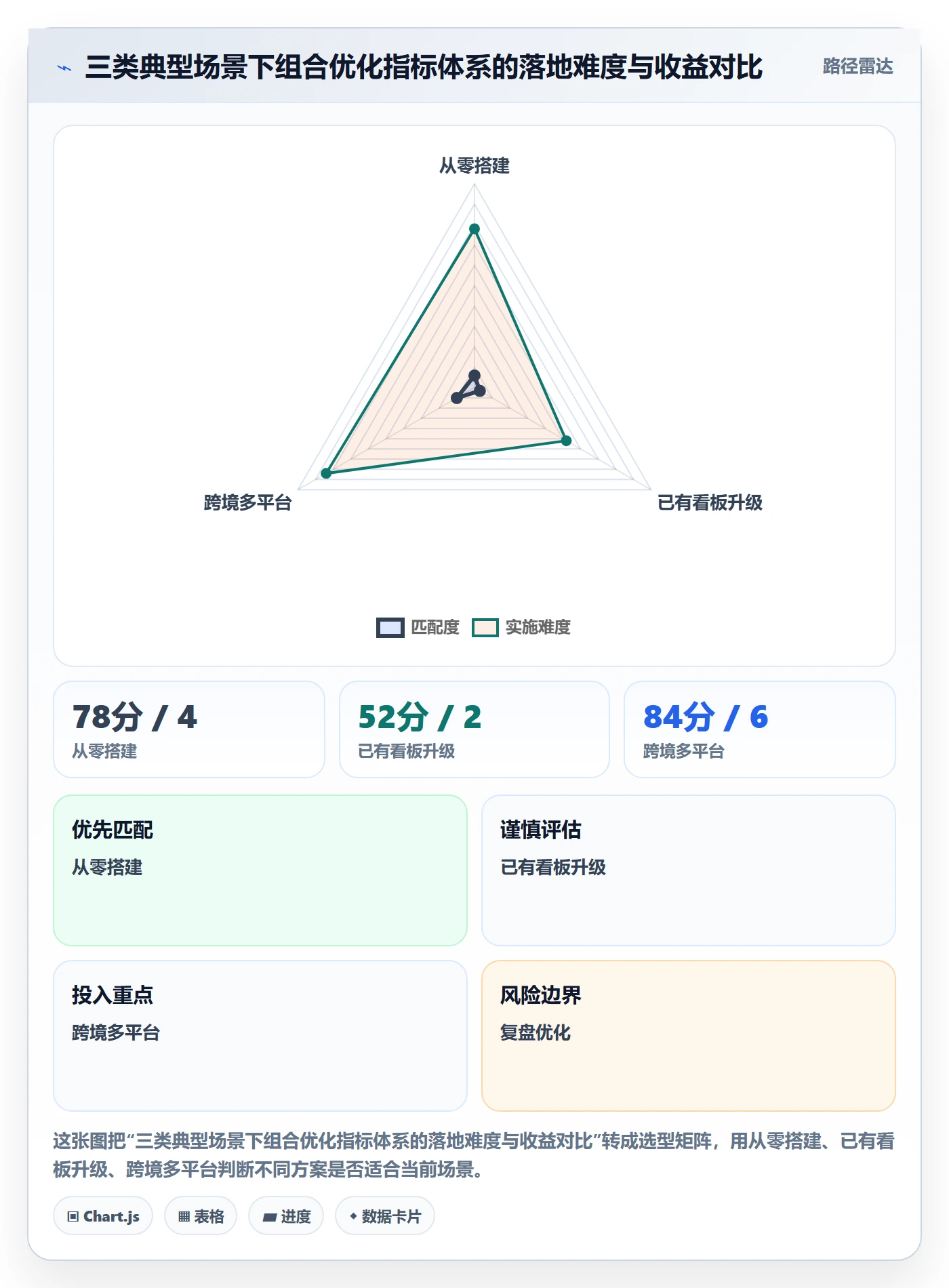 商品分析应用思路：围绕组合优化拆解指标体系