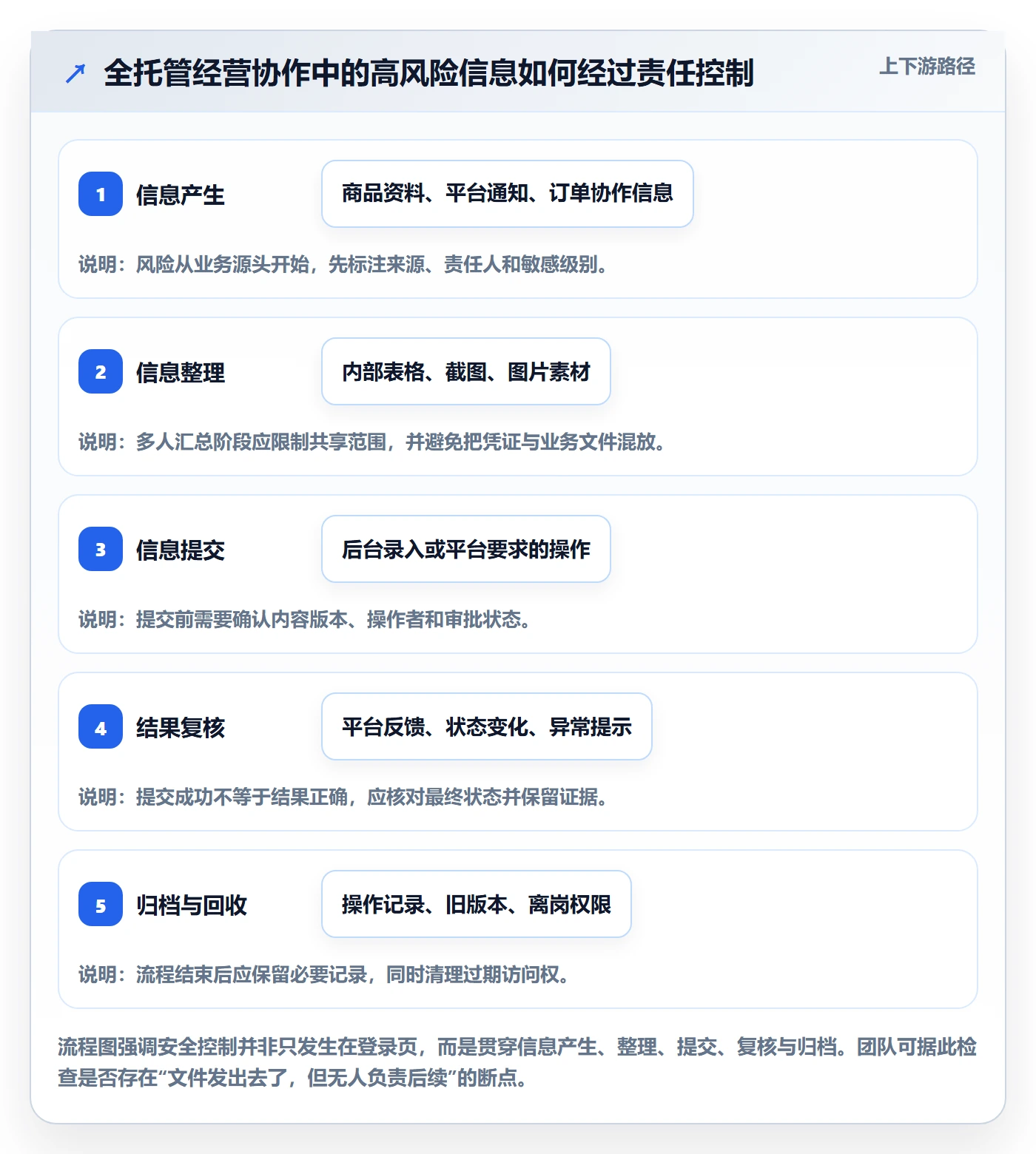 temu管理模板：围绕全托管模式开展账号安全